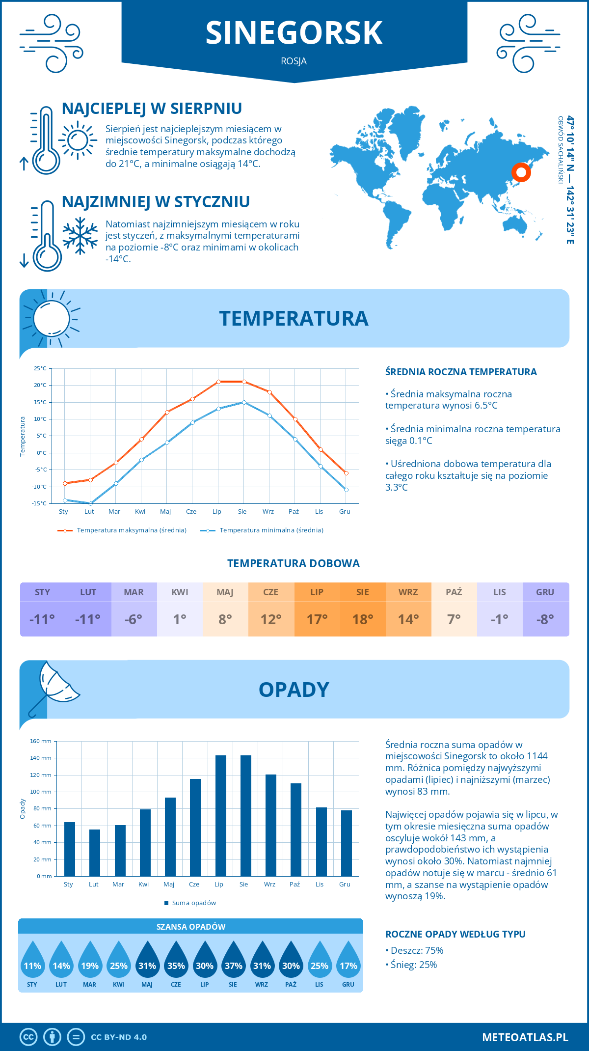 Pogoda Sinegorsk (Rosja). Temperatura oraz opady.