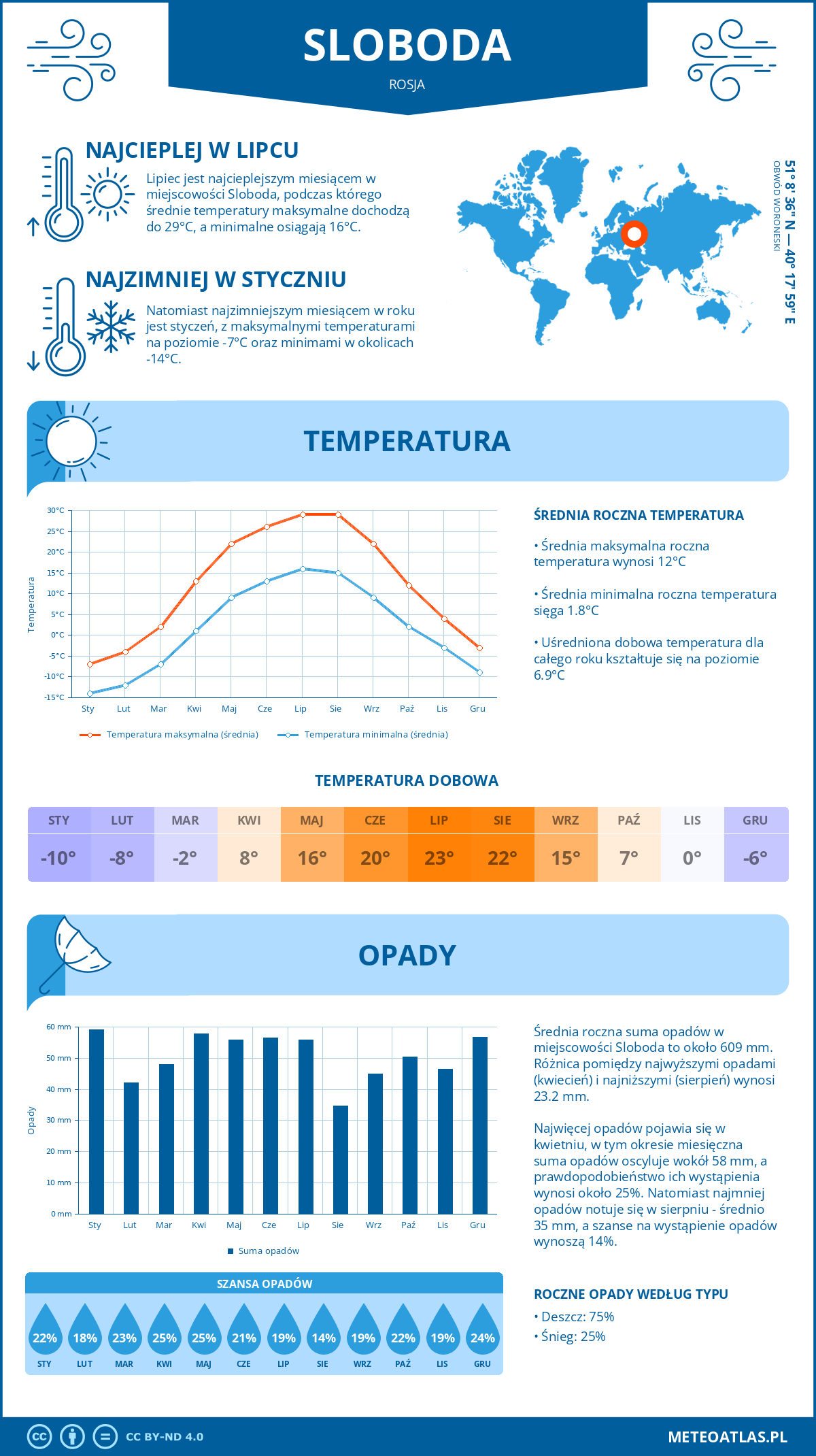 Pogoda Sloboda (Rosja). Temperatura oraz opady.