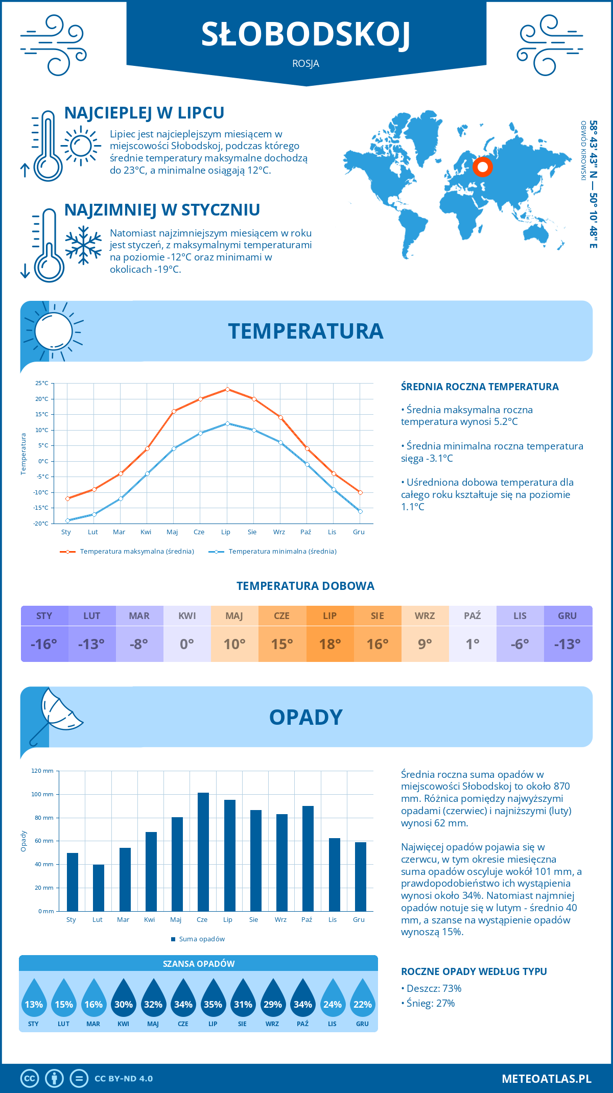 Pogoda Słobodskoj (Rosja). Temperatura oraz opady.