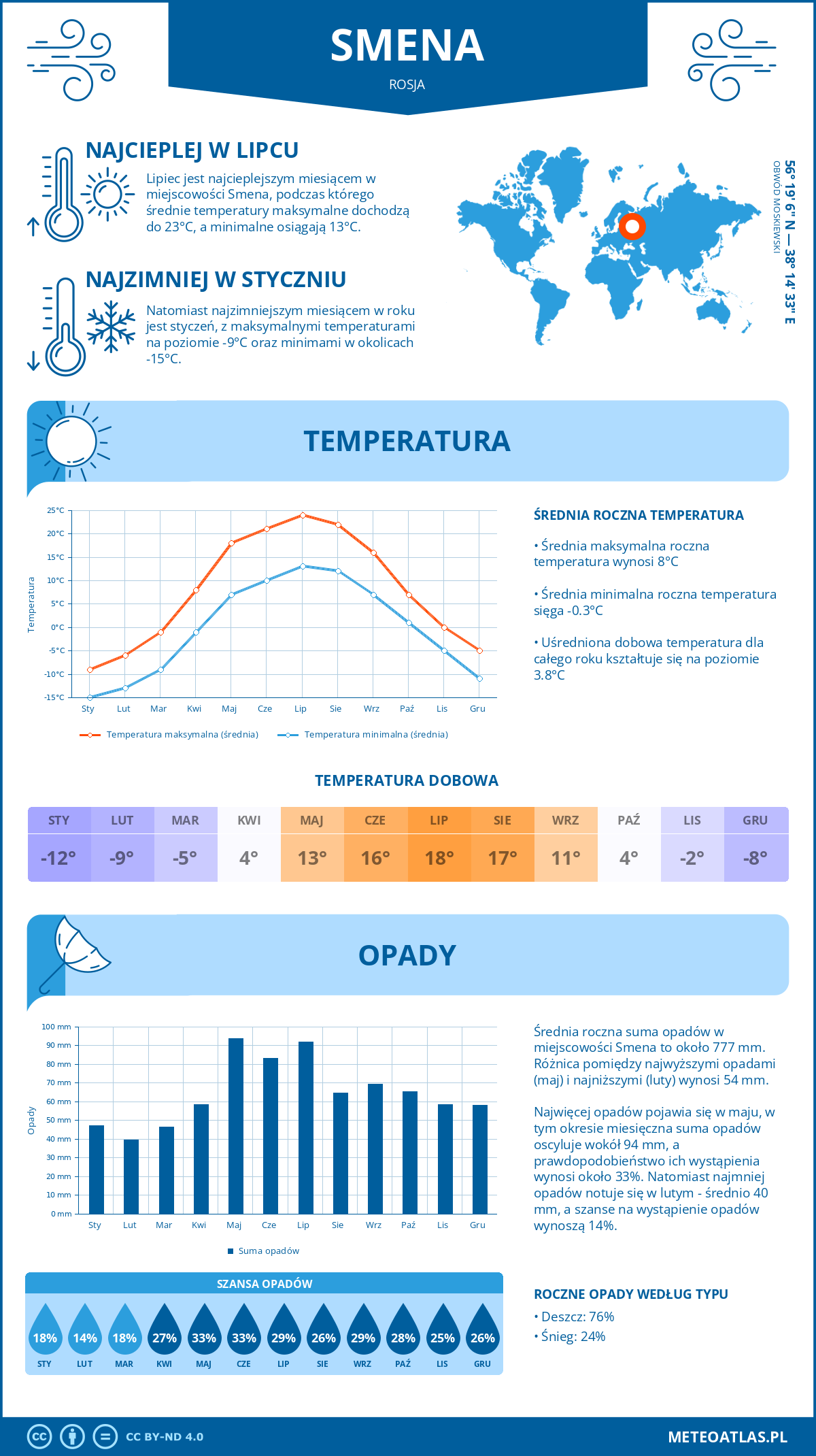 Infografika: Smena (Rosja) – miesięczne temperatury i opady z wykresami rocznych trendów pogodowych