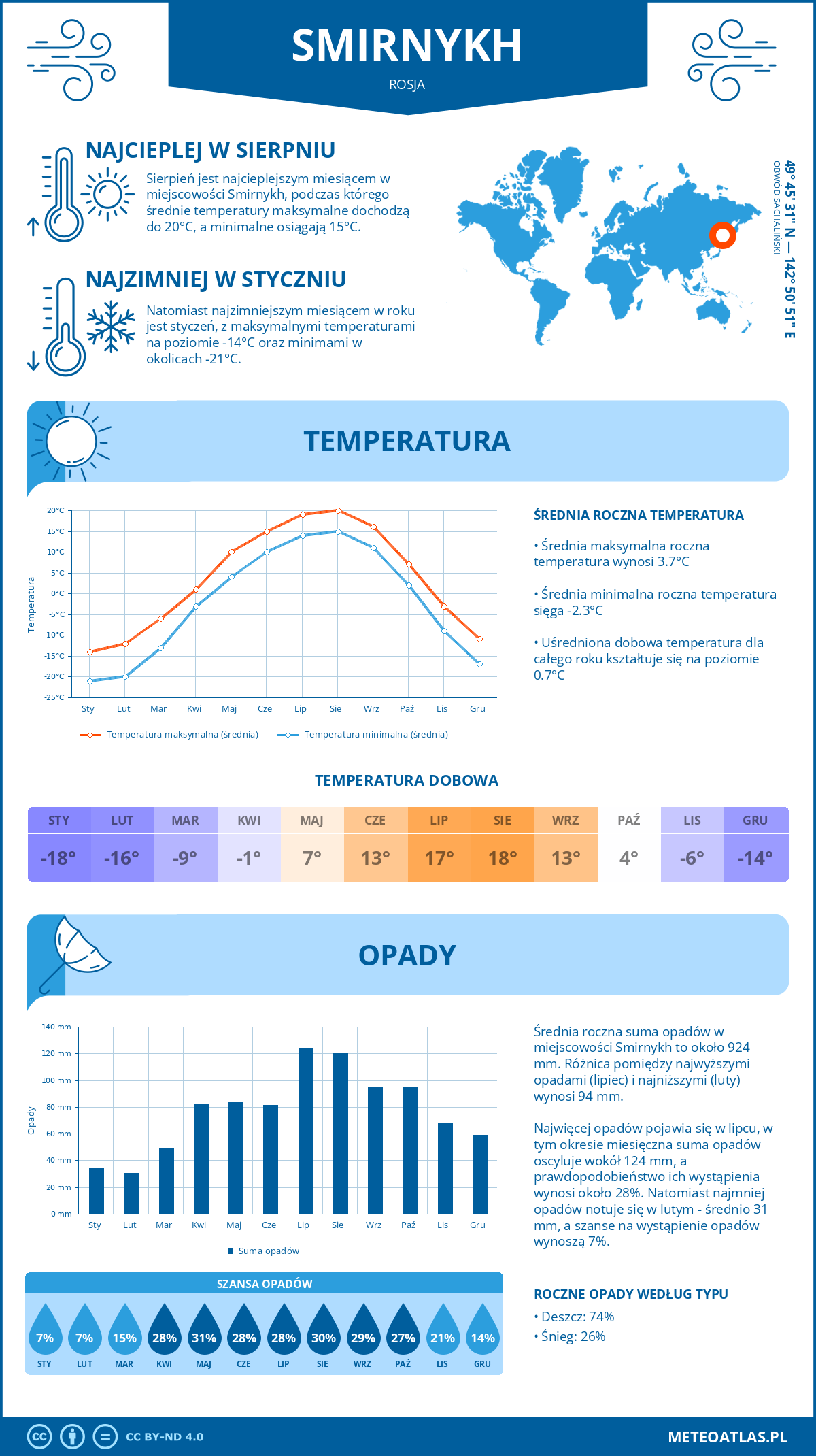 Pogoda Smirnych (Rosja). Temperatura oraz opady.