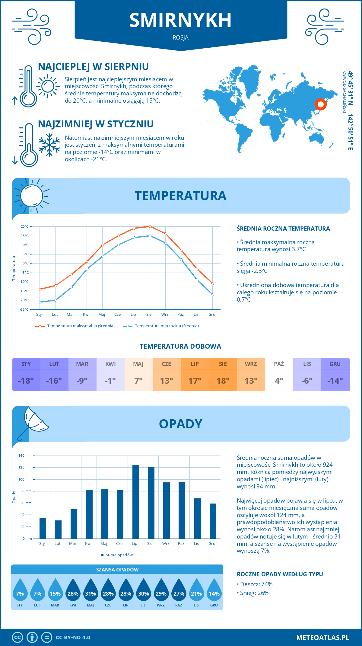 Infografika: Smirnych (Rosja) – miesięczne temperatury i opady z wykresami rocznych trendów pogodowych