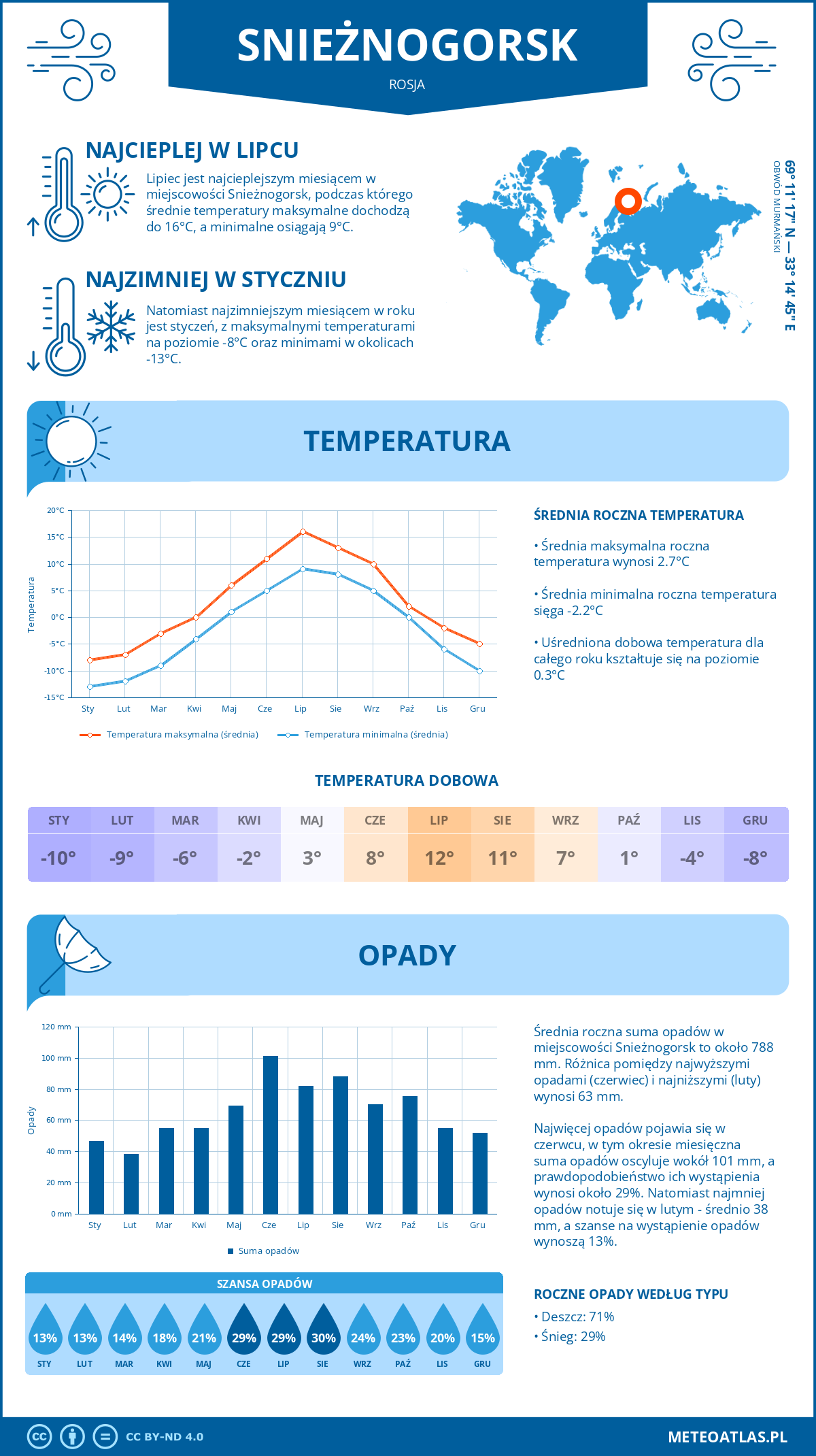 Pogoda Snieżnogorsk (Rosja). Temperatura oraz opady.