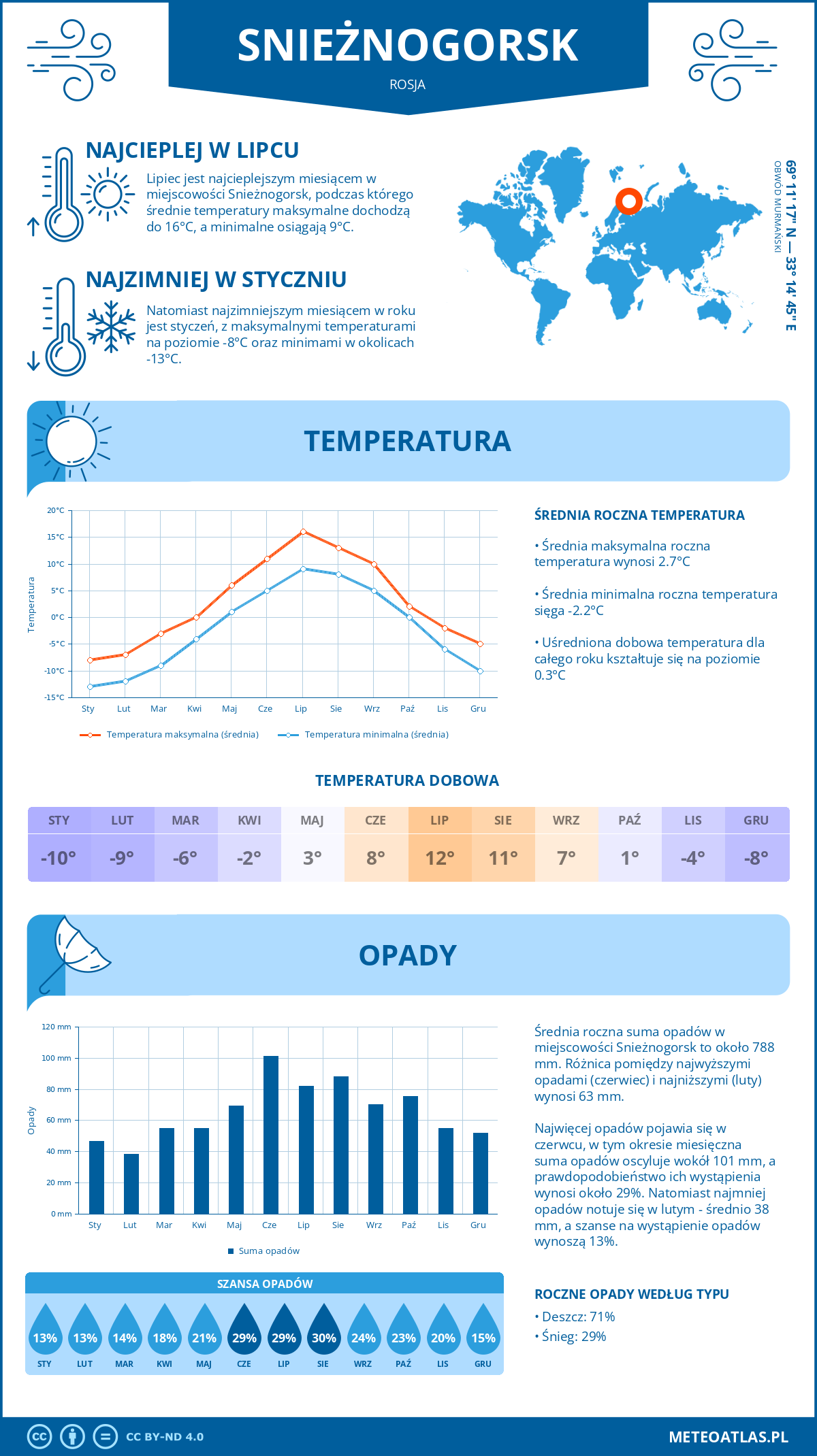 Infografika: Snieżnogorsk (Rosja) – miesięczne temperatury i opady z wykresami rocznych trendów pogodowych