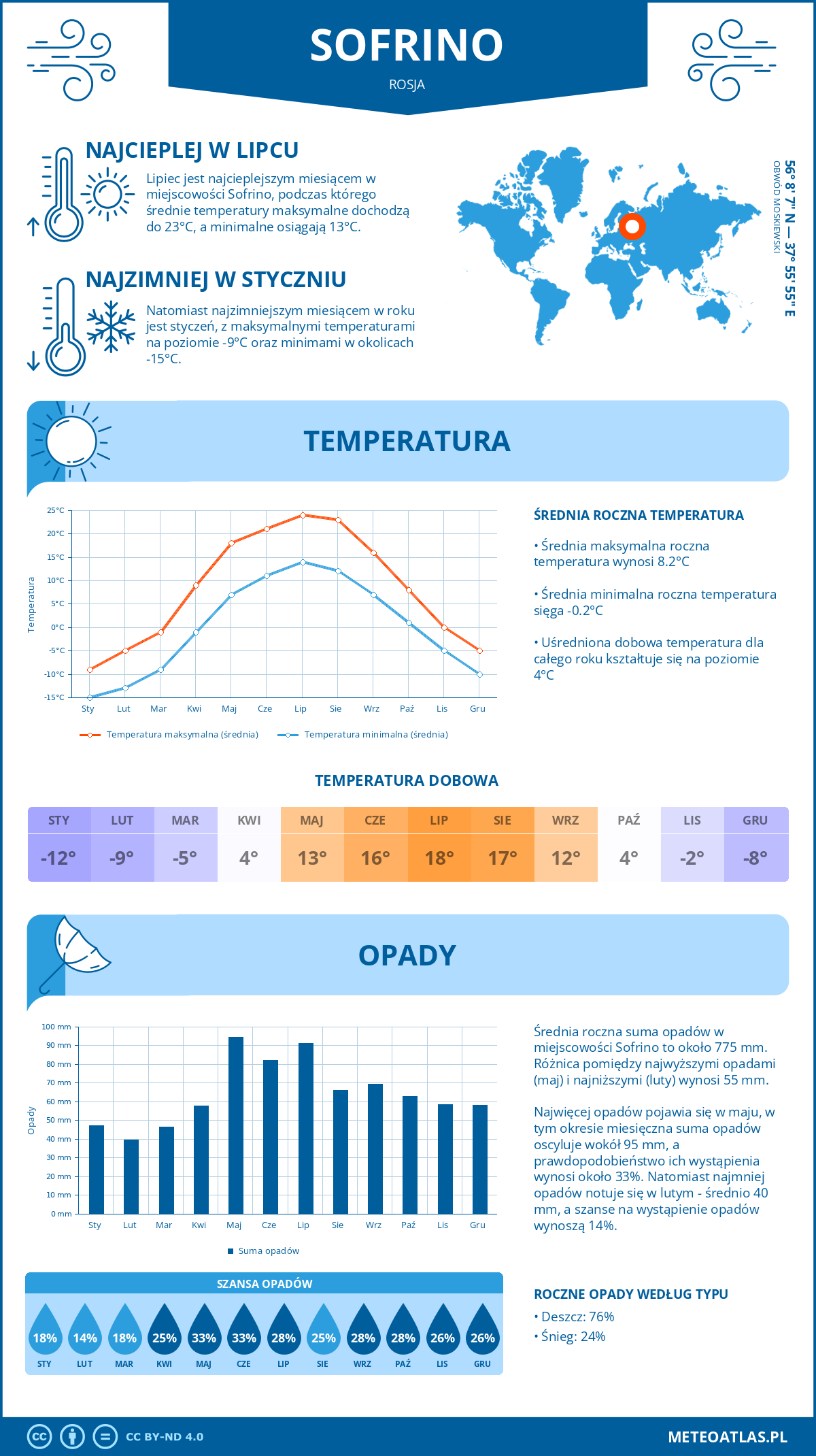 Infografika: Sofrino (Rosja) – miesięczne temperatury i opady z wykresami rocznych trendów pogodowych