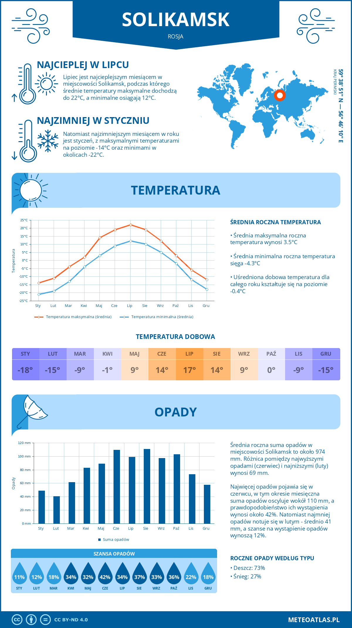 Pogoda Solikamsk (Rosja). Temperatura oraz opady.