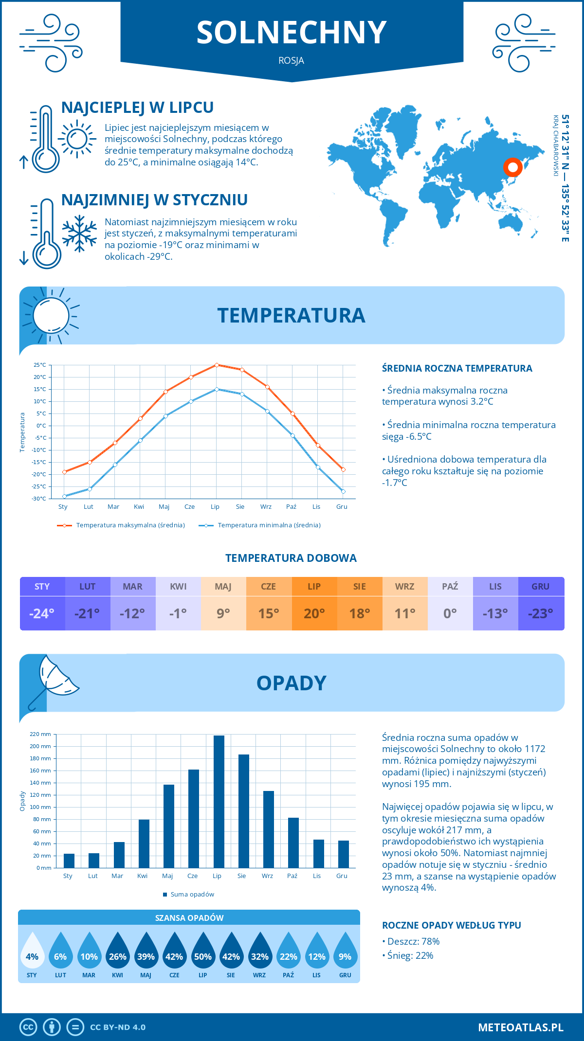 Pogoda Solnechny (Rosja). Temperatura oraz opady.