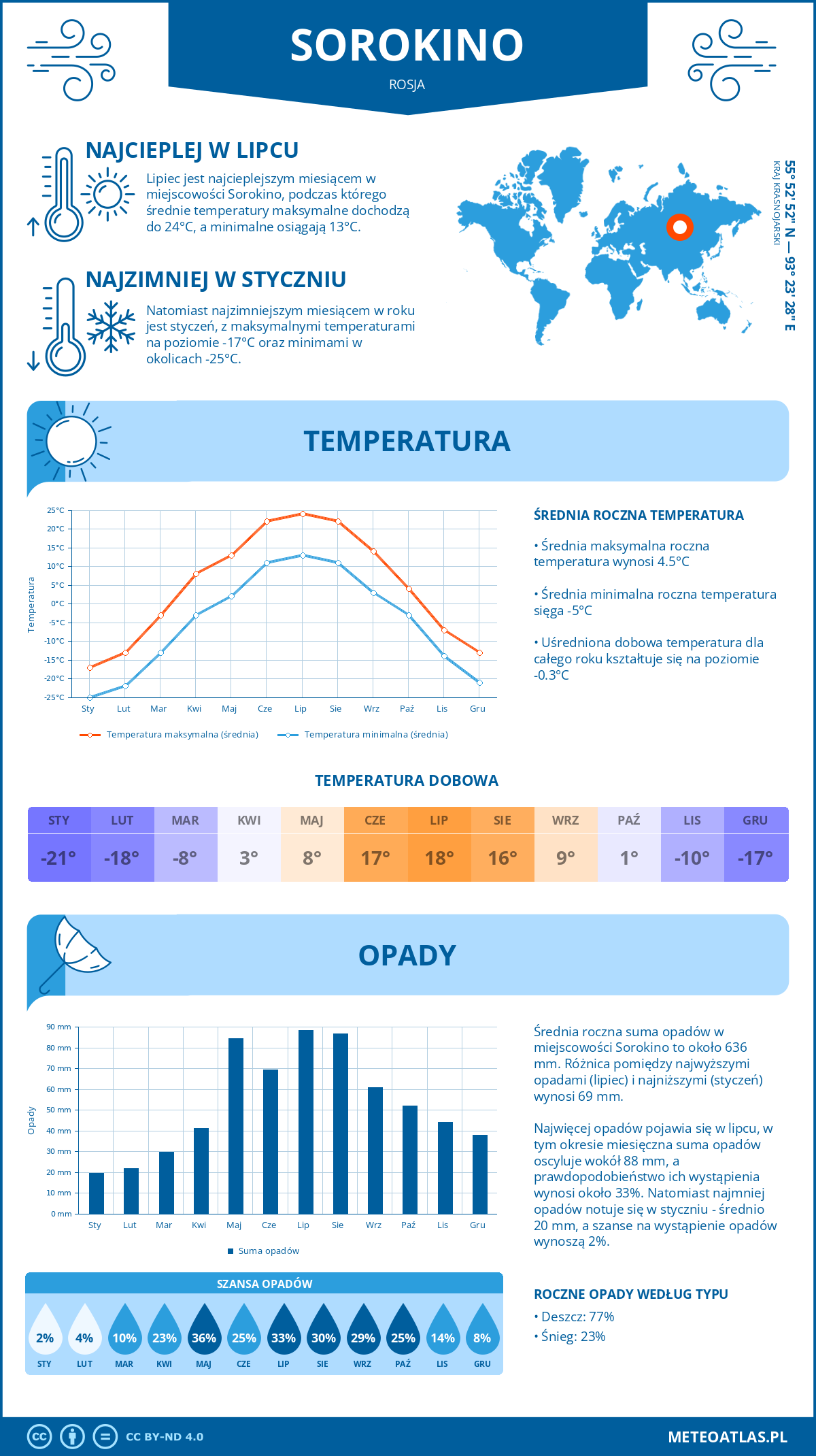 Pogoda Sorokino (Rosja). Temperatura oraz opady.
