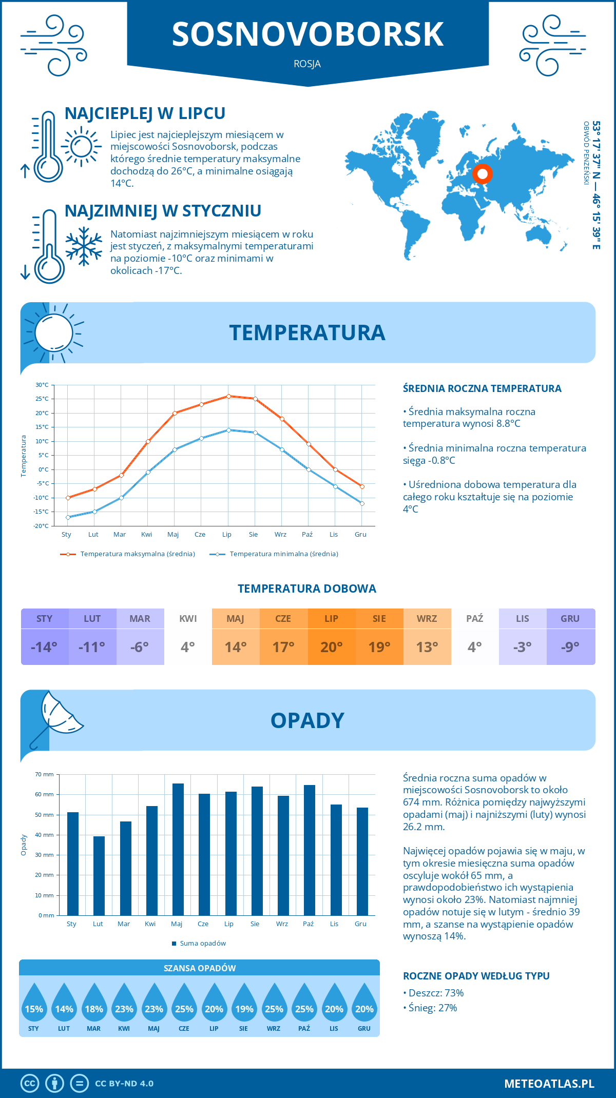Pogoda Sosnovoborsk (Rosja). Temperatura oraz opady.