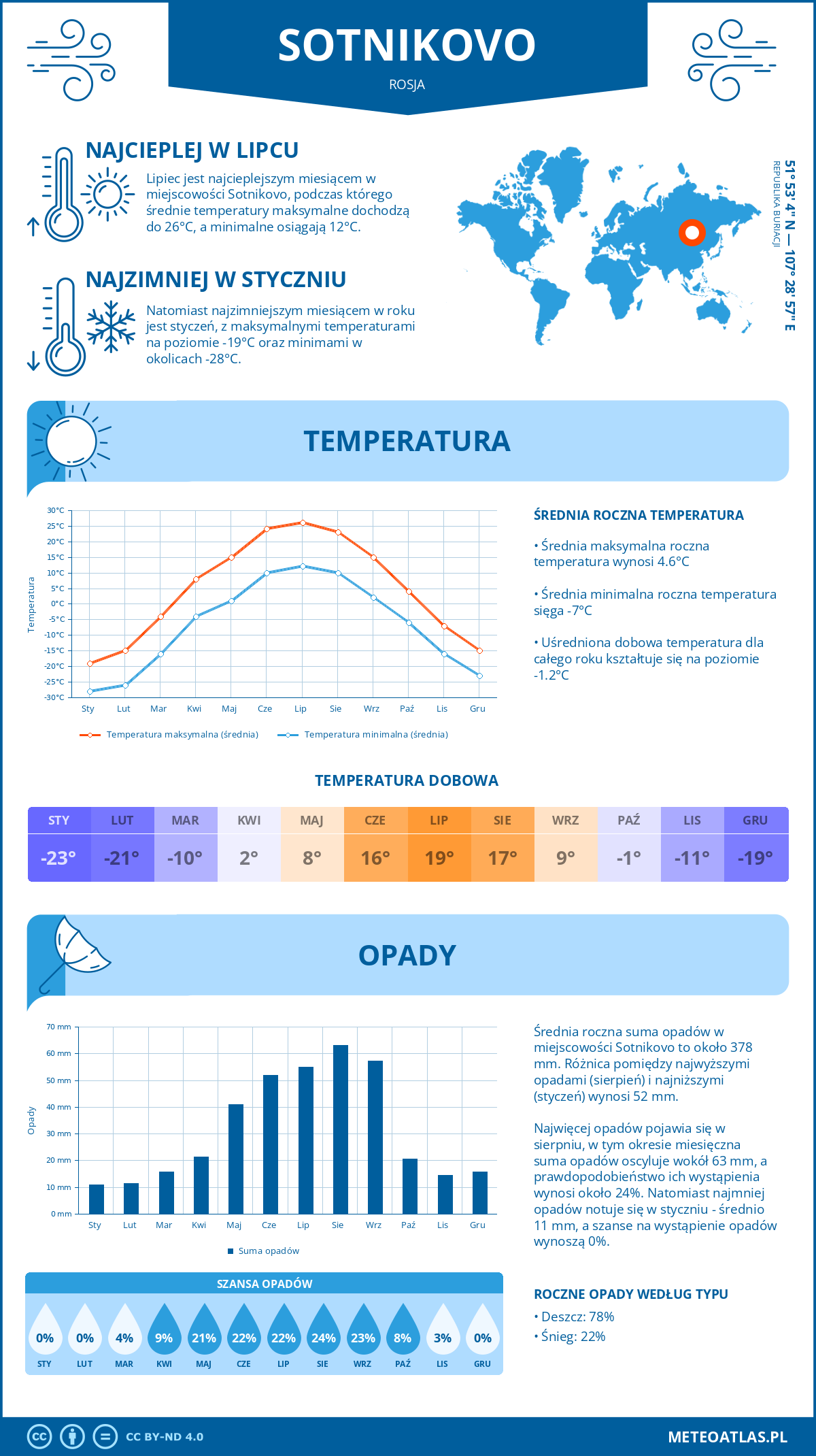 Pogoda Sotnikovo (Rosja). Temperatura oraz opady.
