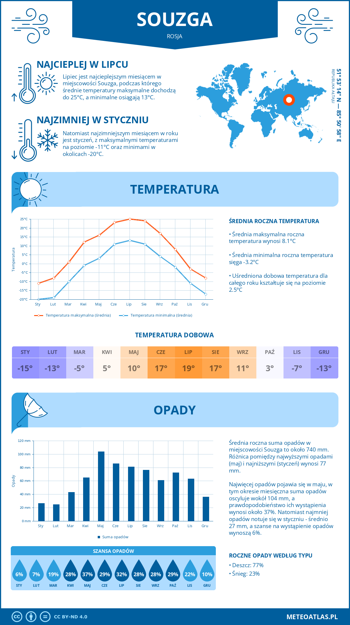 Pogoda Souzga (Rosja). Temperatura oraz opady.