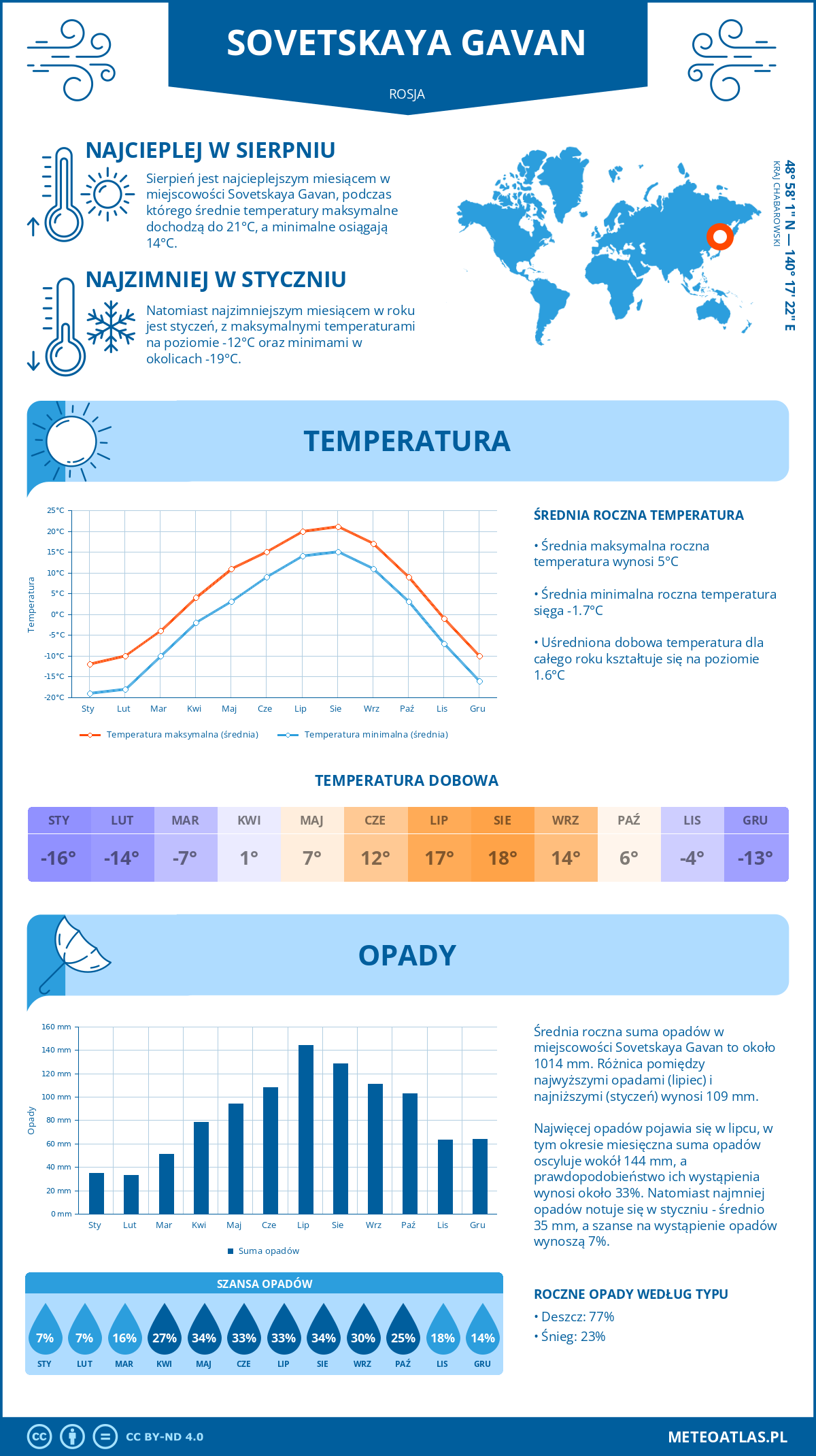 Infografika: Sovetskaya Gavan (Rosja) – miesięczne temperatury i opady z wykresami rocznych trendów pogodowych