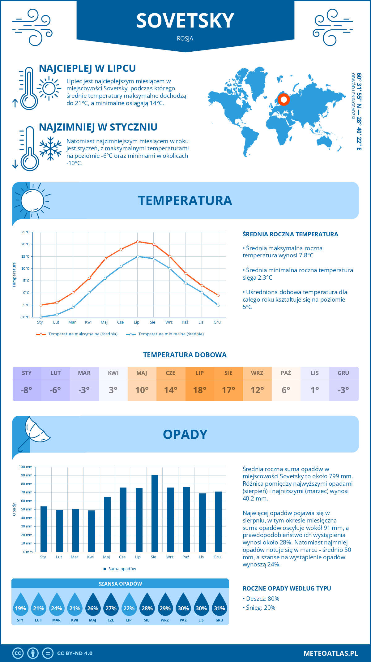 Infografika: Sovetsky (Rosja) – miesięczne temperatury i opady z wykresami rocznych trendów pogodowych