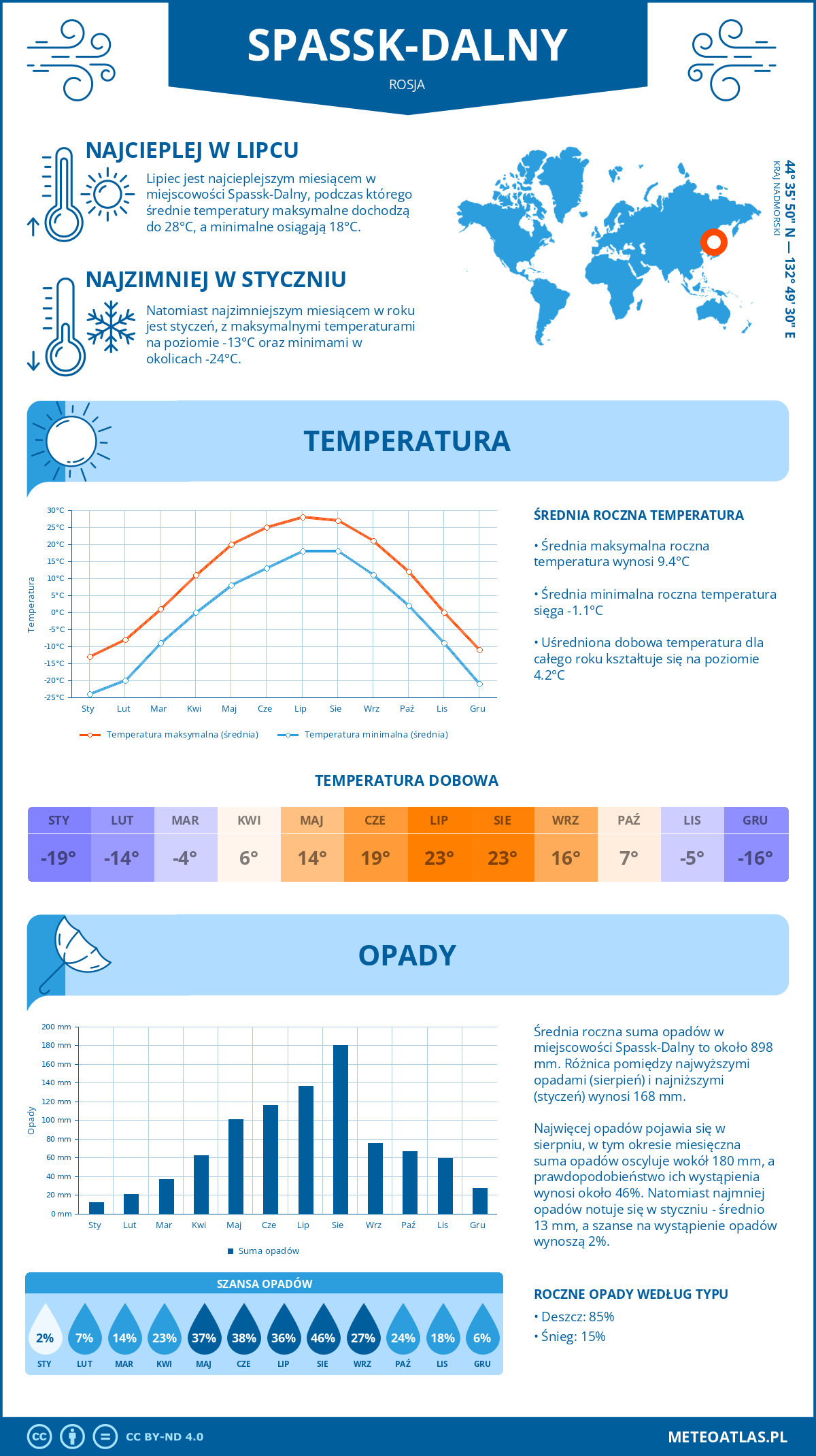 Pogoda Spassk-Dalny (Rosja). Temperatura oraz opady.