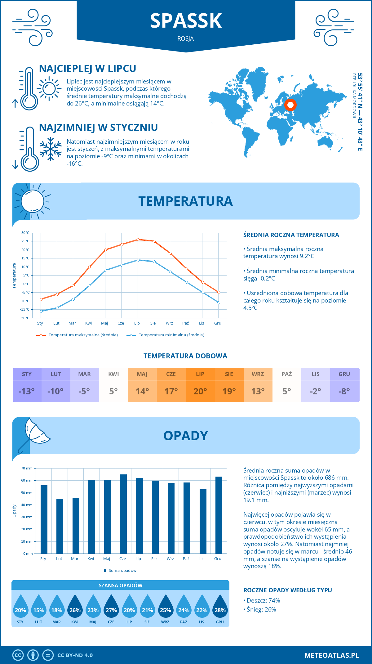 Pogoda Spassk (Rosja). Temperatura oraz opady.