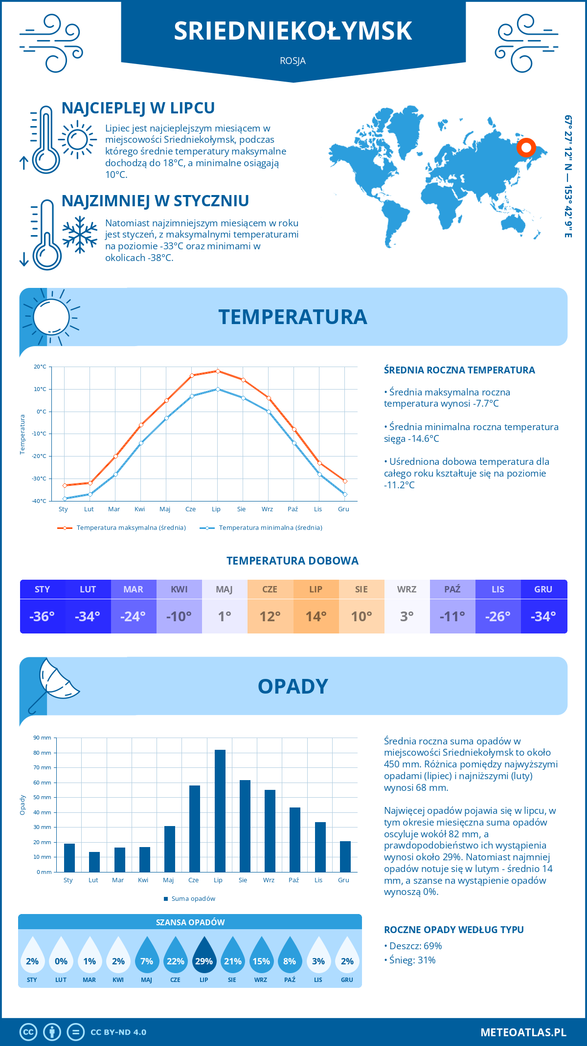 Pogoda Sriedniekołymsk (Rosja). Temperatura oraz opady.