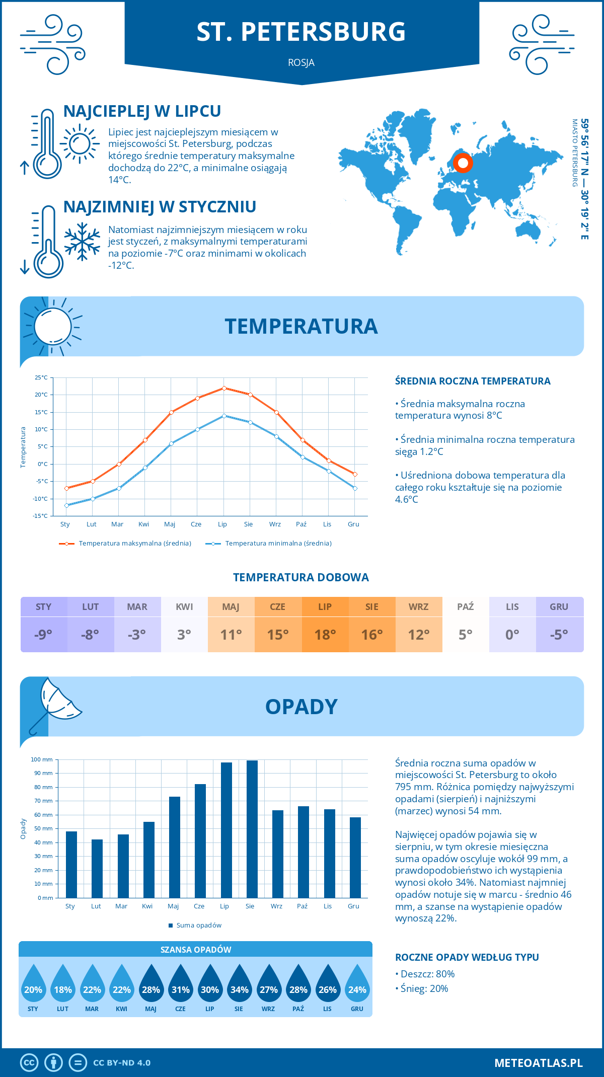 Pogoda St. Petersburg (Rosja). Temperatura oraz opady.