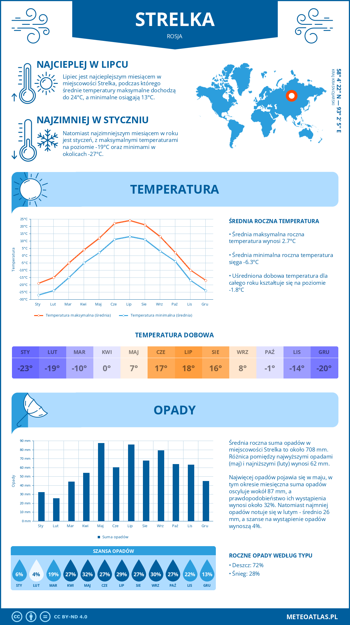 Pogoda Strelka (Rosja). Temperatura oraz opady.