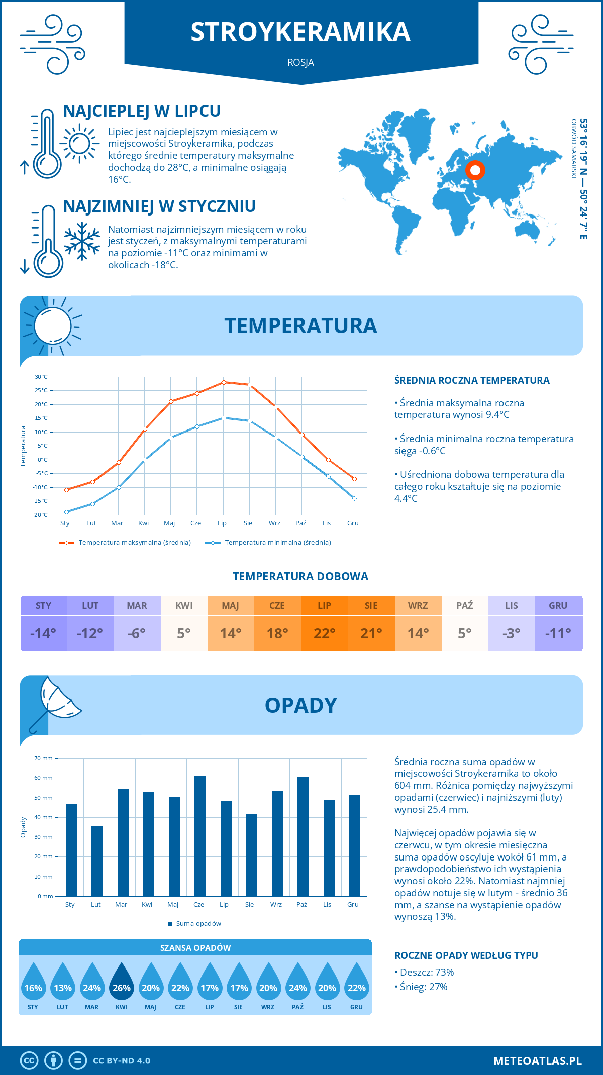 Pogoda Stroykeramika (Rosja). Temperatura oraz opady.