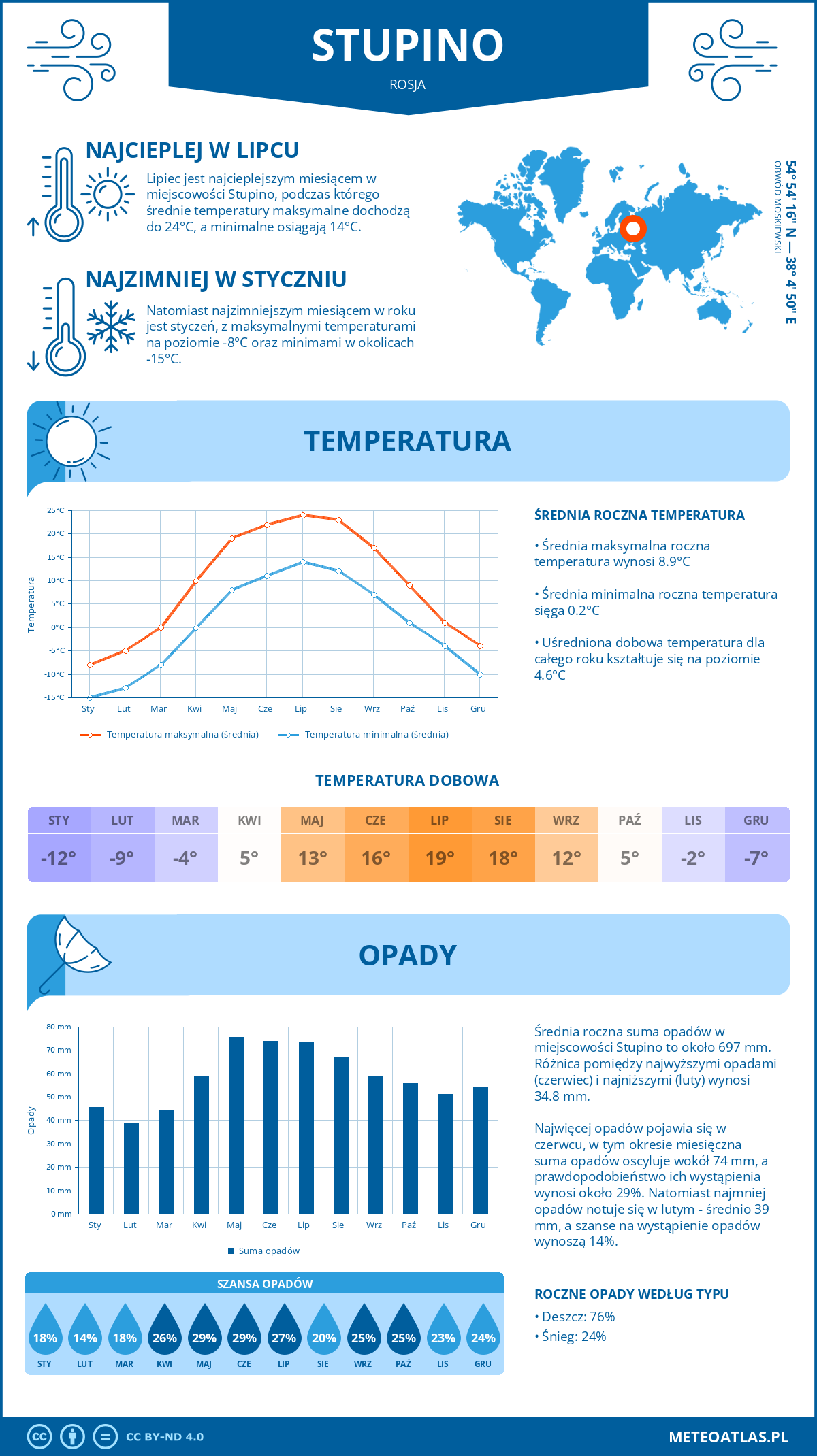 Infografika: Stupino (Rosja) – miesięczne temperatury i opady z wykresami rocznych trendów pogodowych