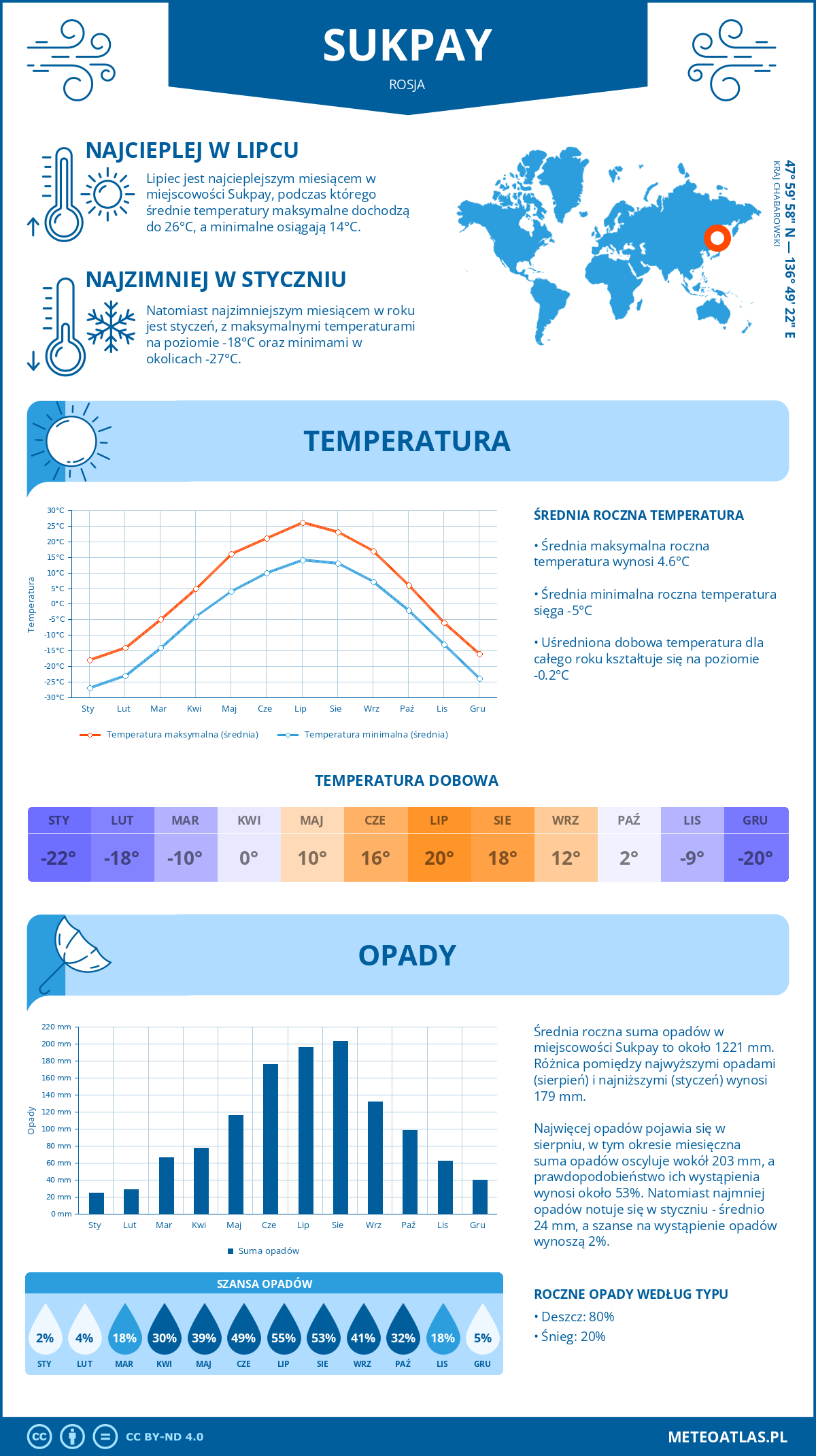 Pogoda Sukpay (Rosja). Temperatura oraz opady.