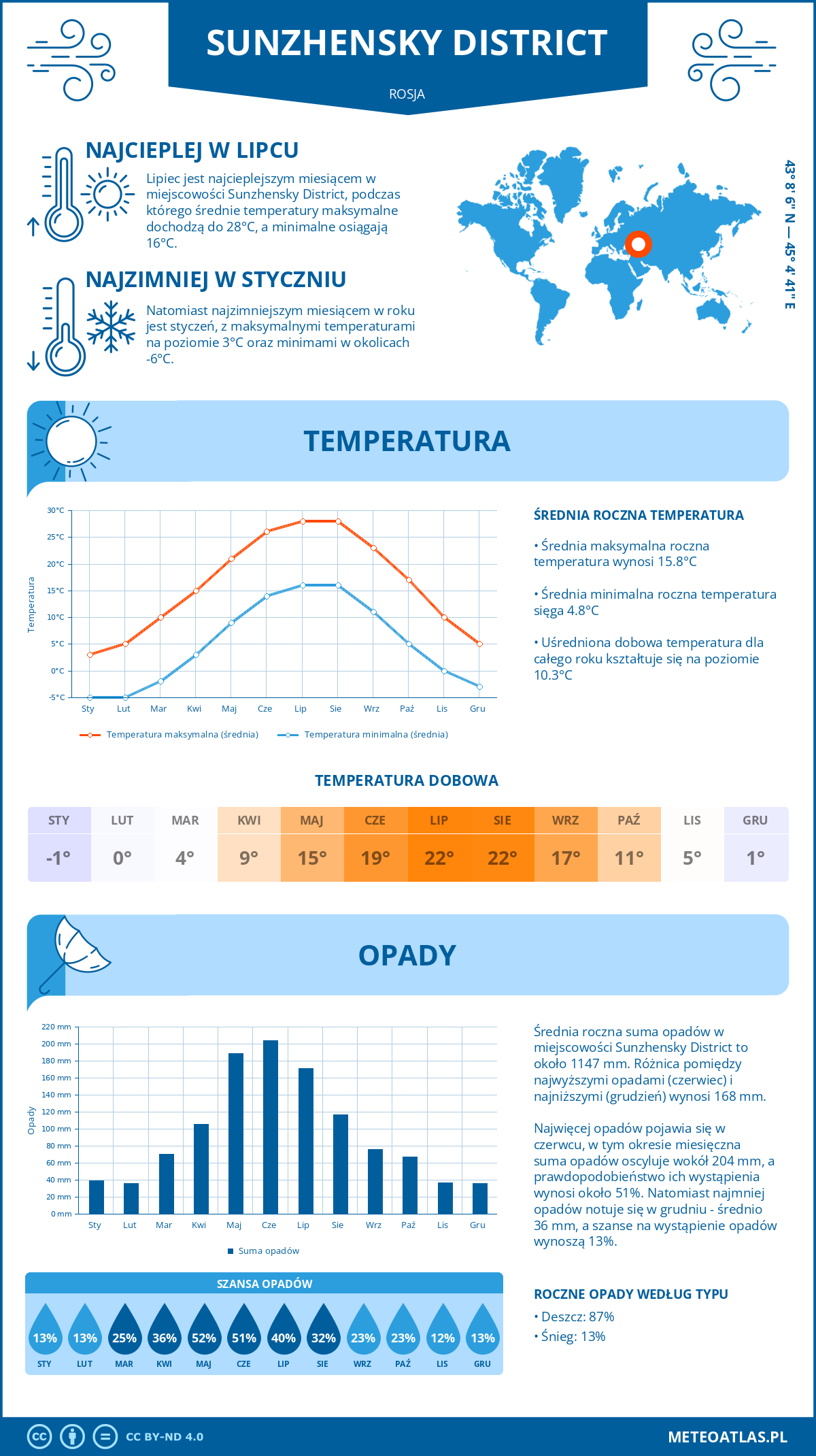 Pogoda Sunzhensky District (Rosja). Temperatura oraz opady.
