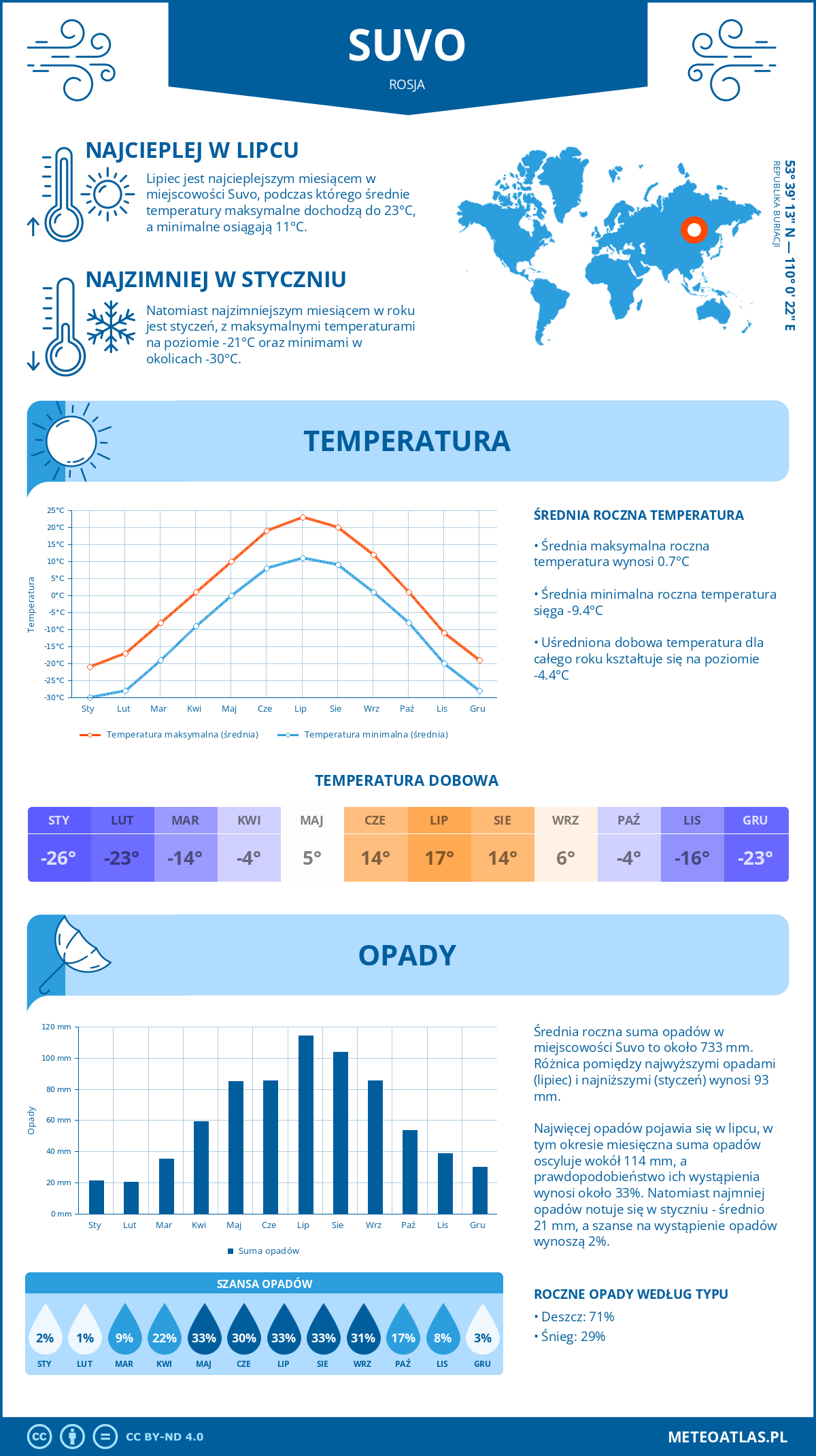 Pogoda Suvo (Rosja). Temperatura oraz opady.