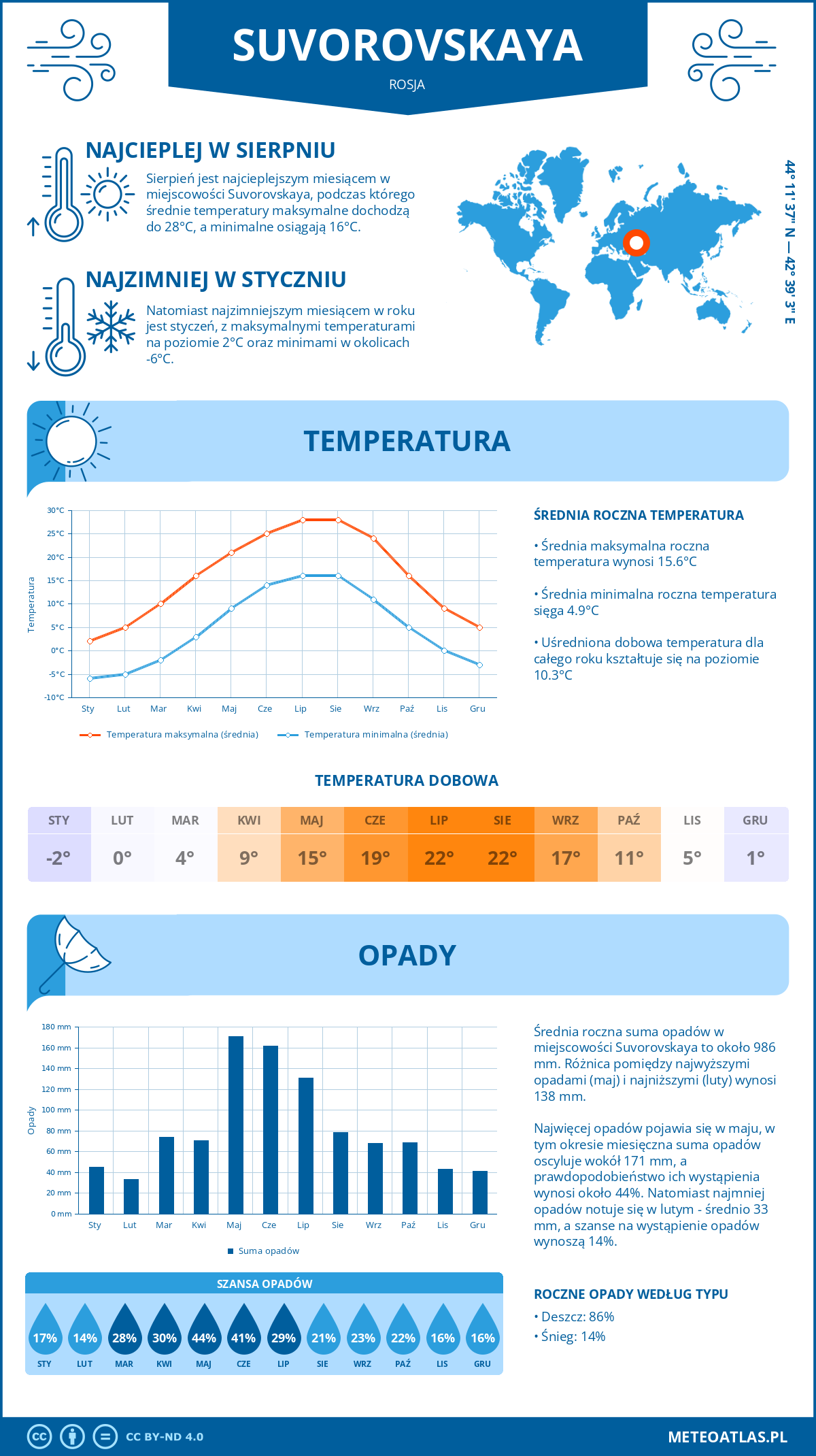 Infografika: Suvorovskaya (Rosja) – miesięczne temperatury i opady z wykresami rocznych trendów pogodowych