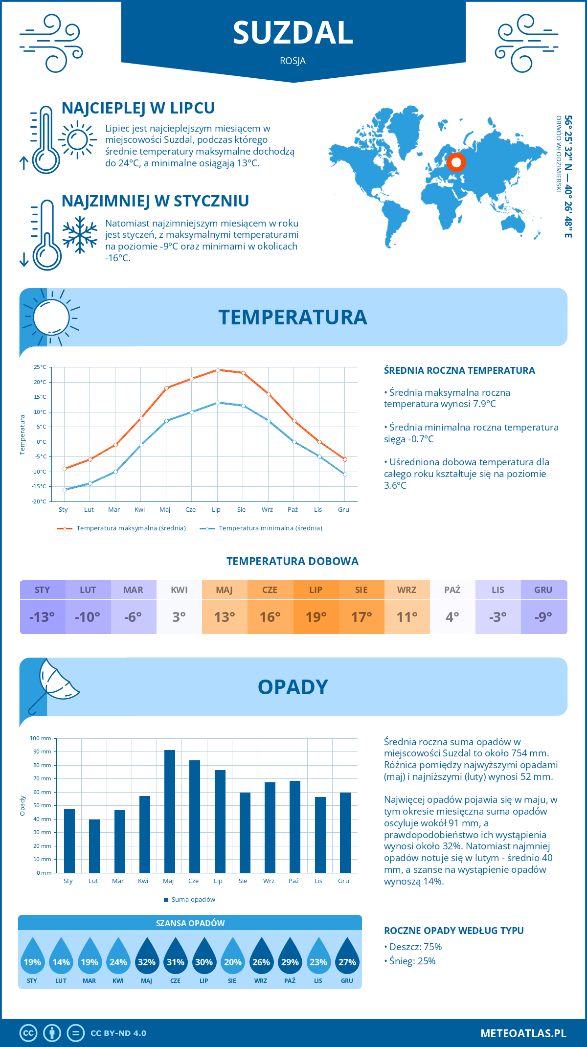 Pogoda Suzdal (Rosja). Temperatura oraz opady.