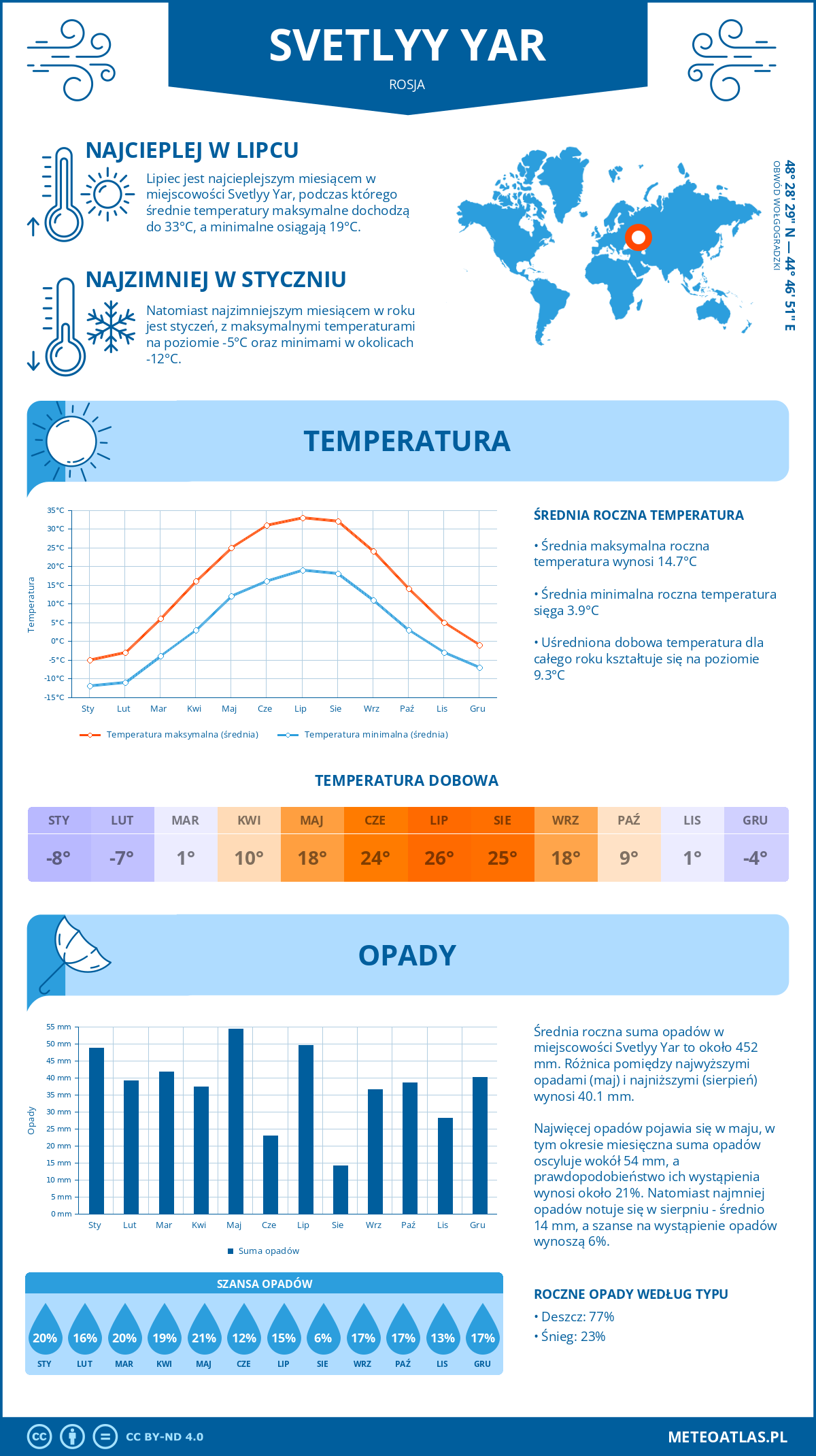 Pogoda Svetlyy Yar (Rosja). Temperatura oraz opady.
