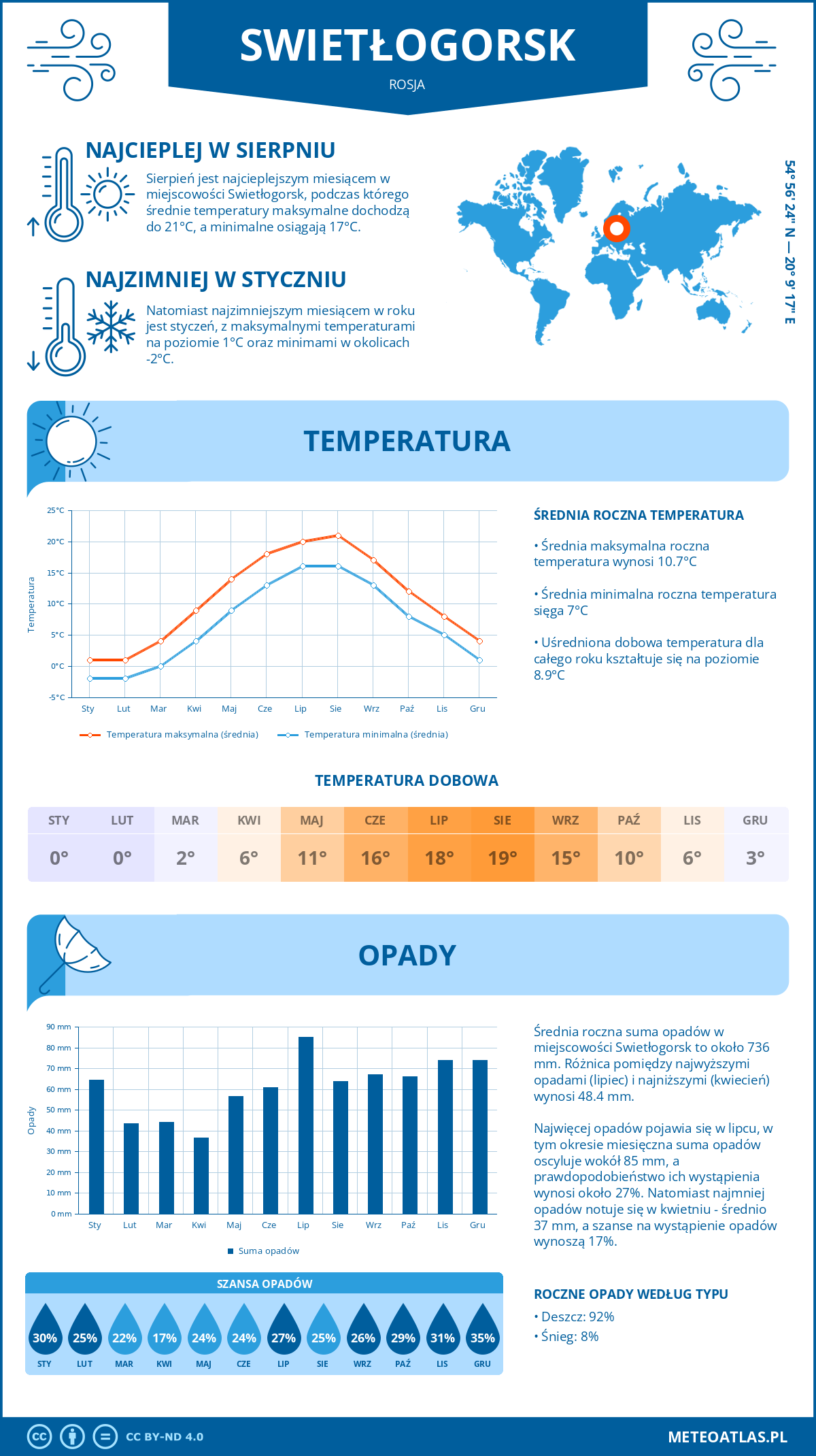 Pogoda Swietłogorsk (Rosja). Temperatura oraz opady.
