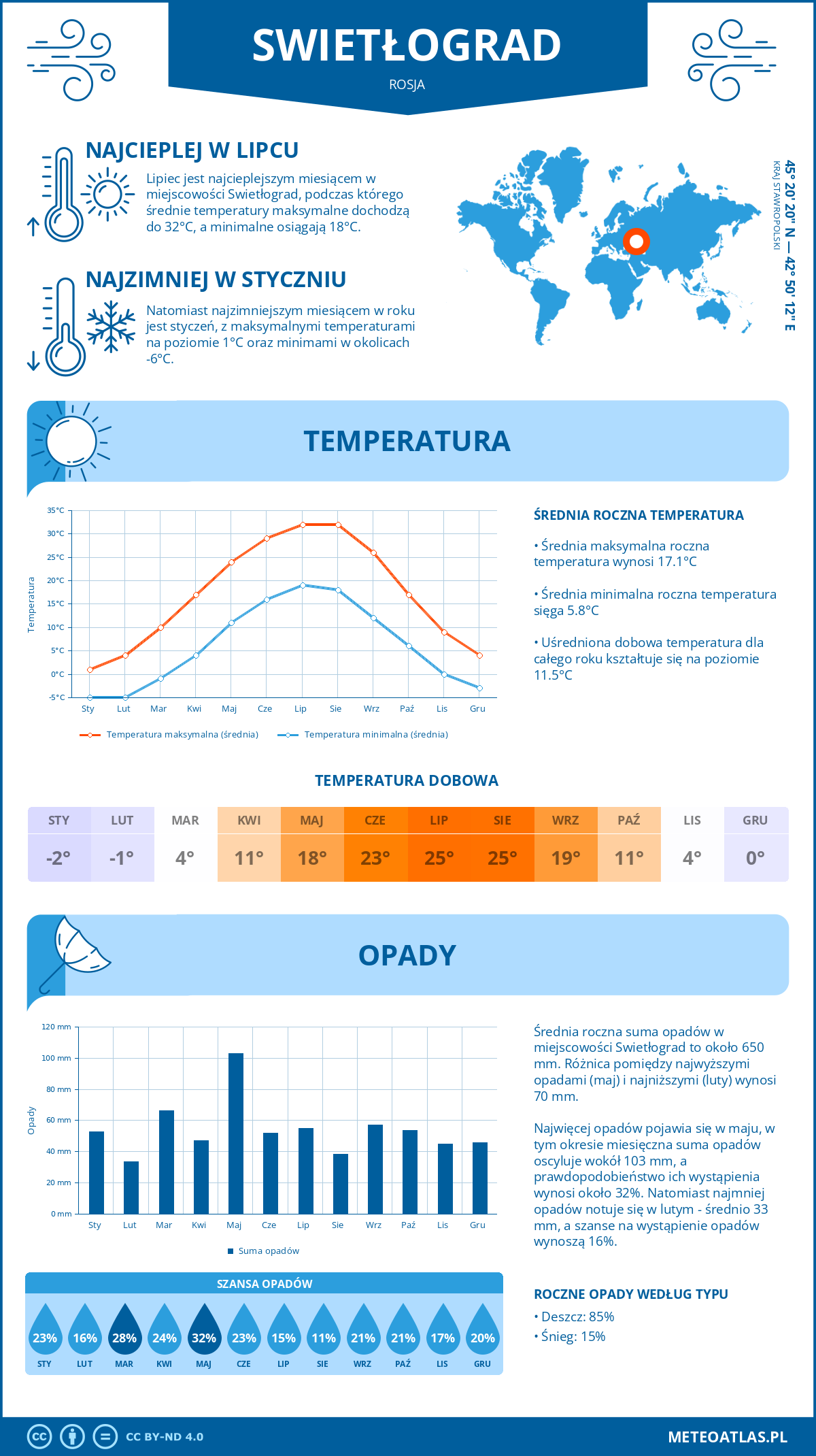 Pogoda Swietłograd (Rosja). Temperatura oraz opady.