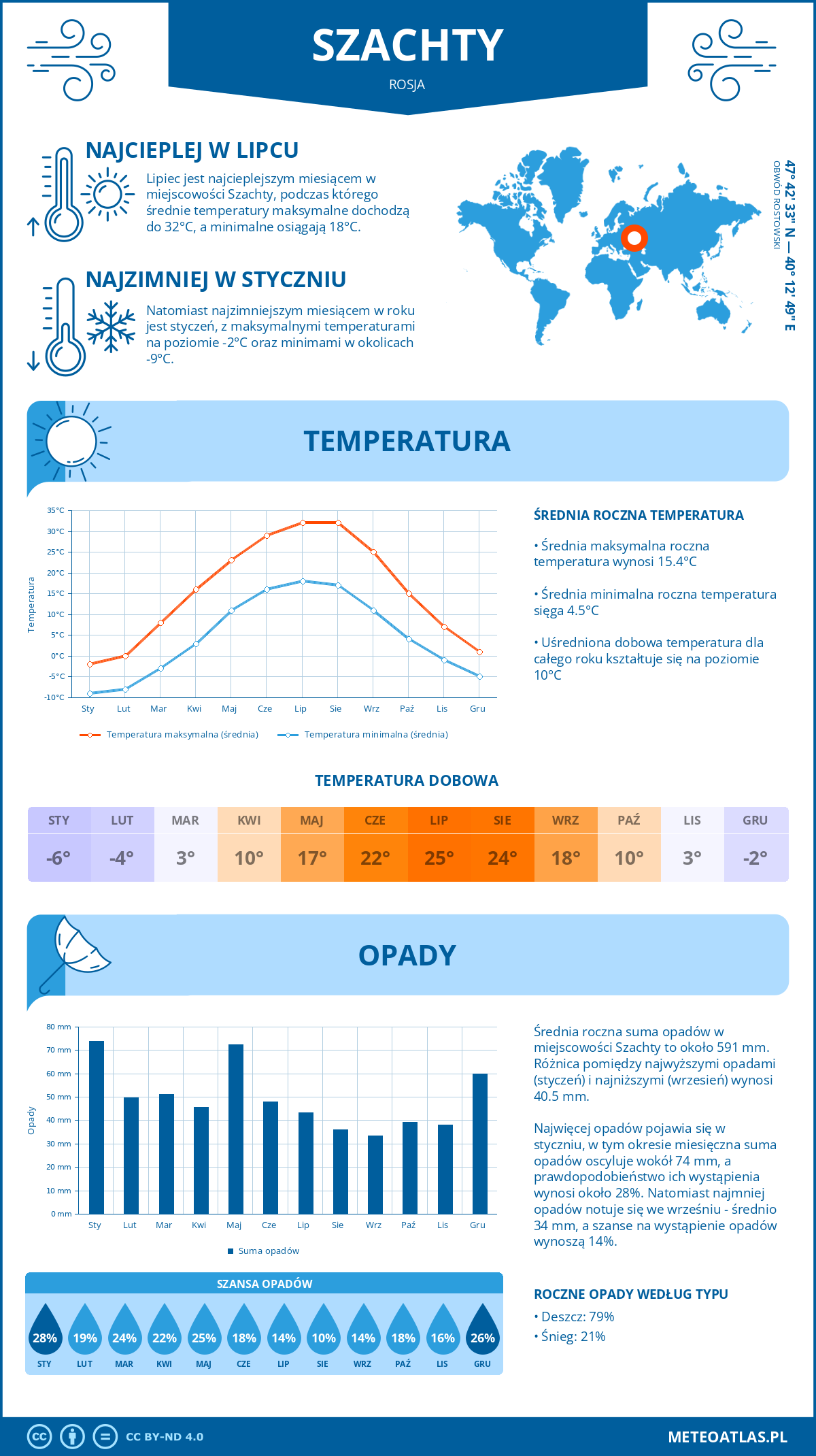 Pogoda Szachty (Rosja). Temperatura oraz opady.