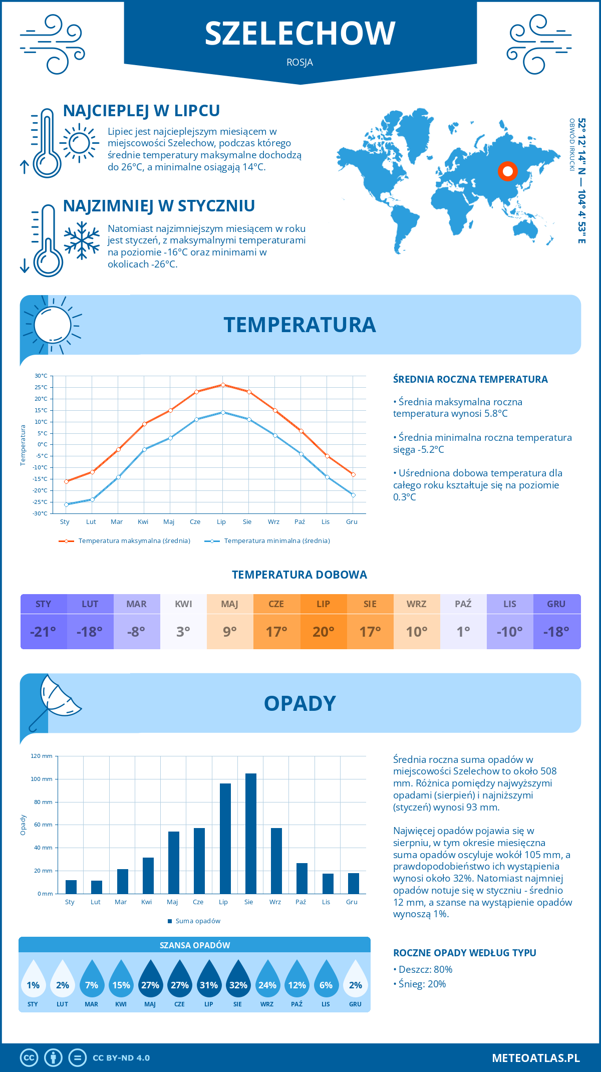 Infografika: Szelechow (Rosja) – miesięczne temperatury i opady z wykresami rocznych trendów pogodowych