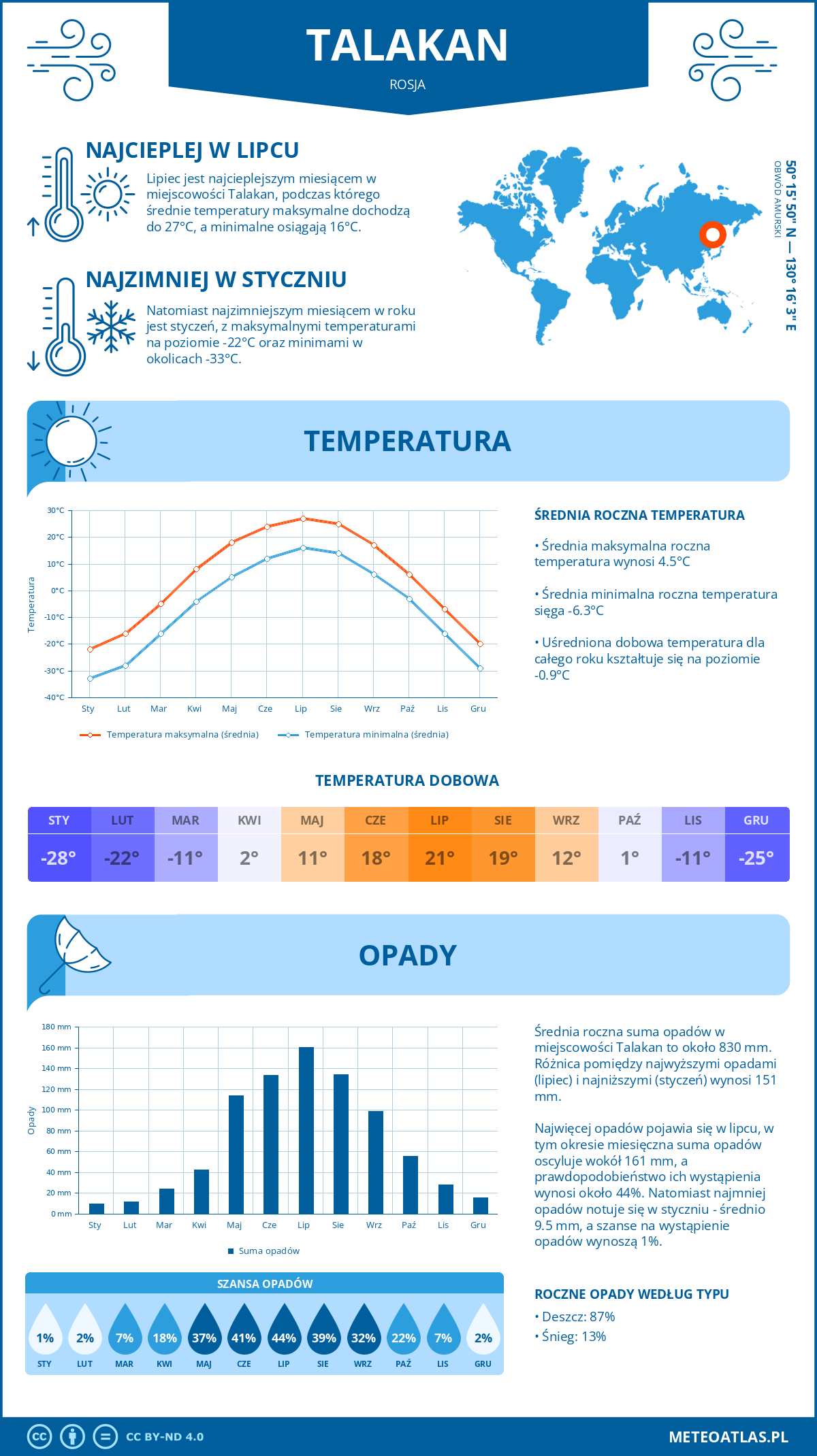 Pogoda Talakan (Rosja). Temperatura oraz opady.