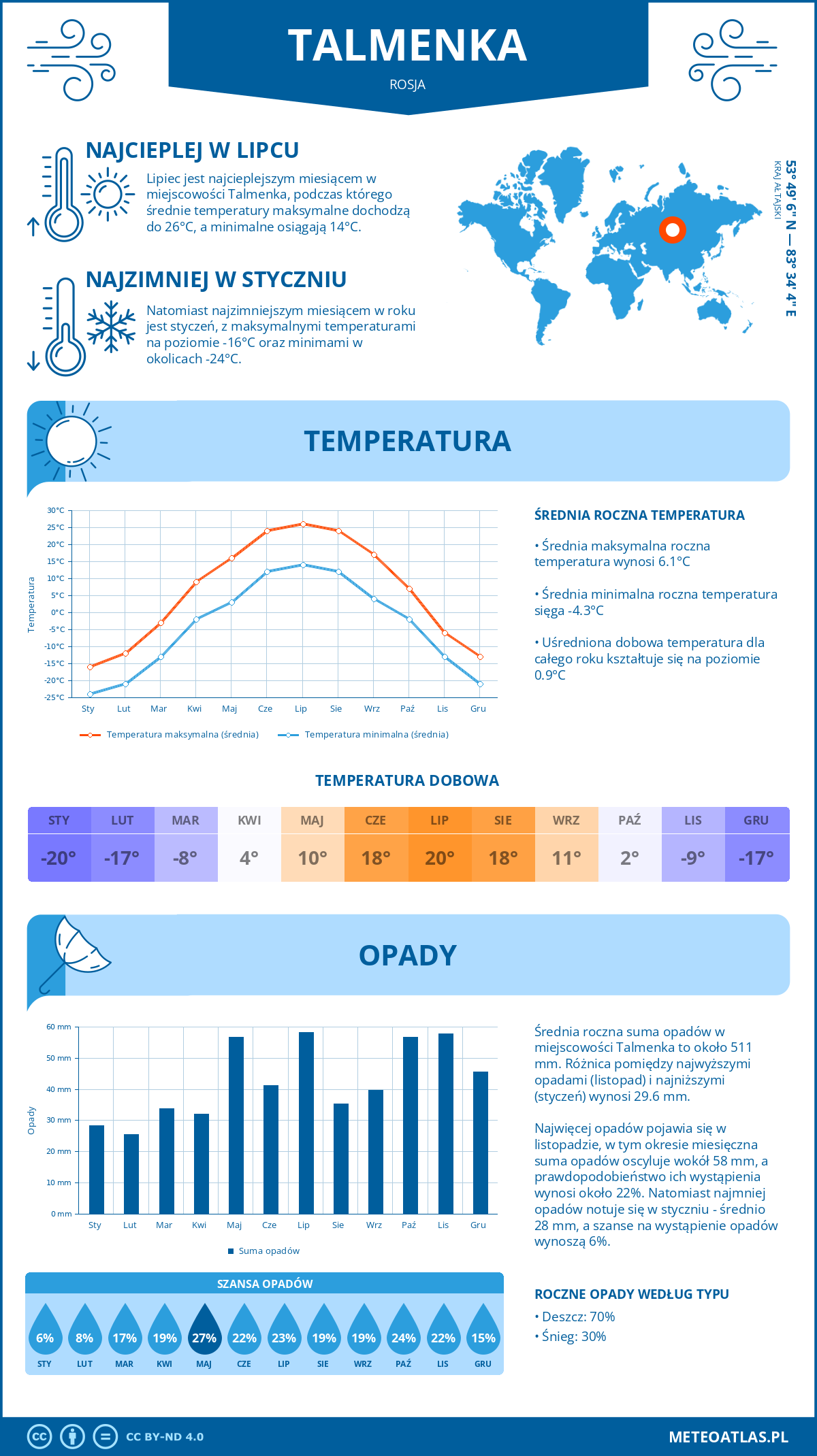Pogoda Talmenka (Rosja). Temperatura oraz opady.
