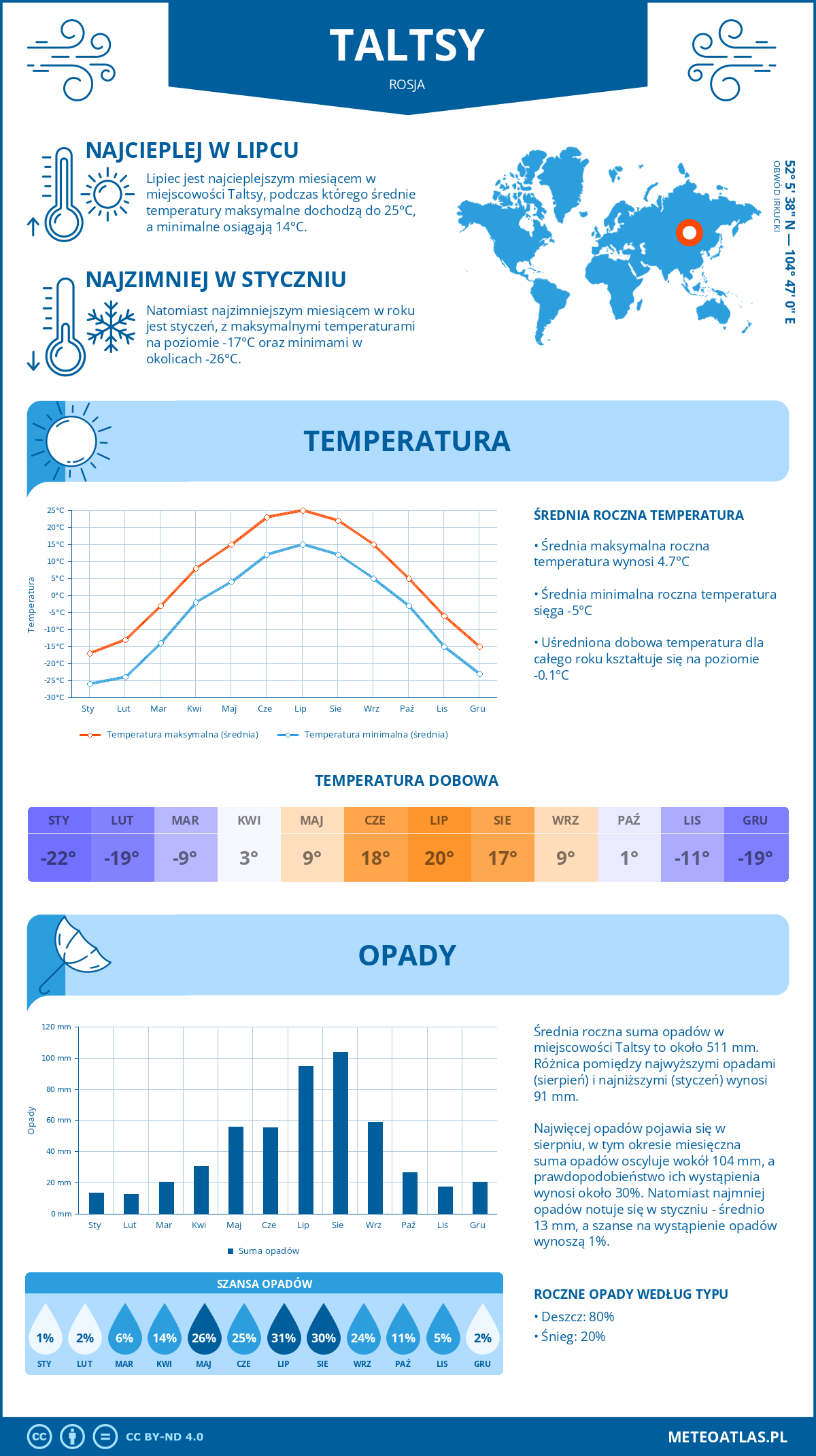 Pogoda Taltsy (Rosja). Temperatura oraz opady.