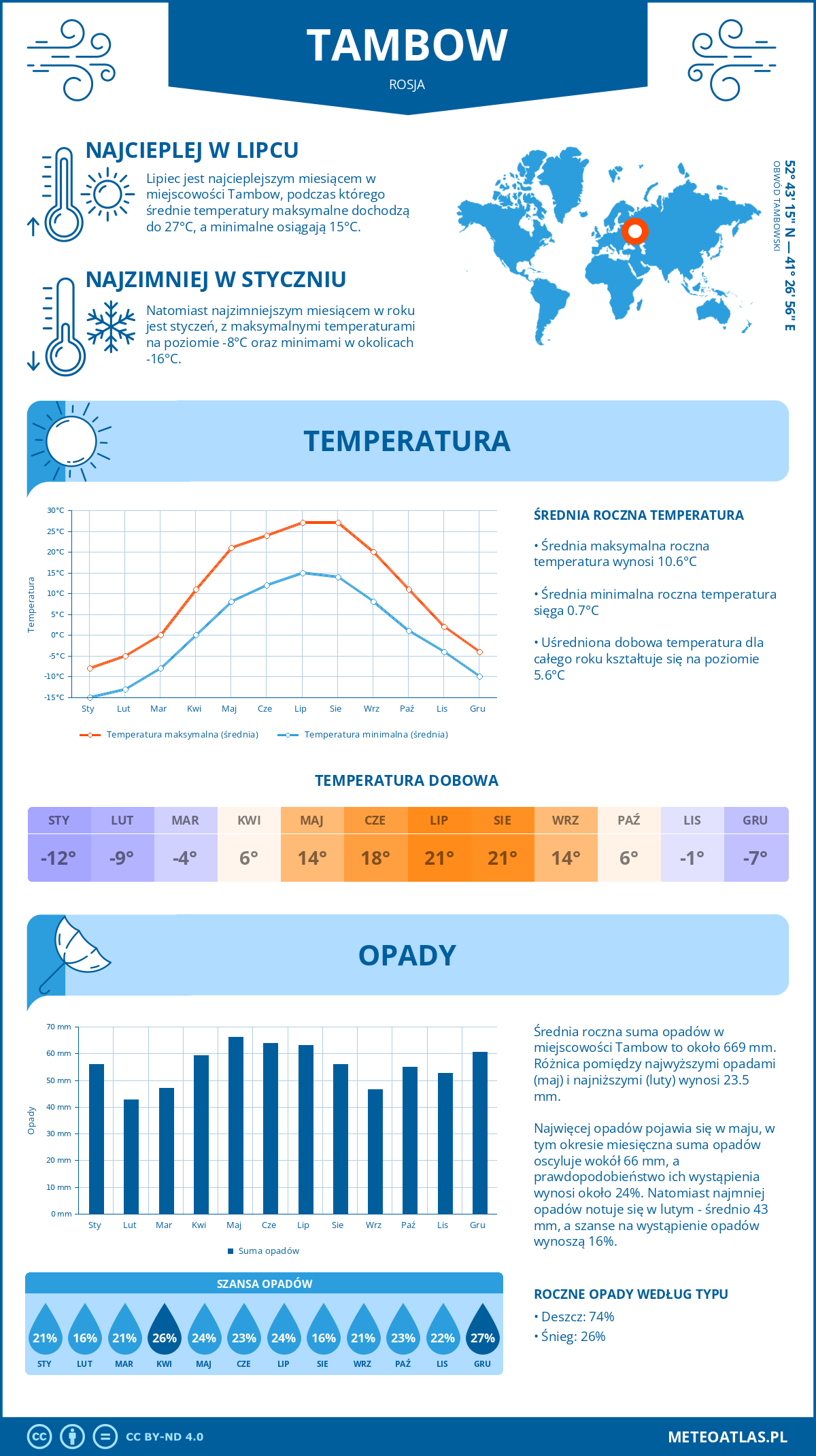 Pogoda Tambow (Rosja). Temperatura oraz opady.
