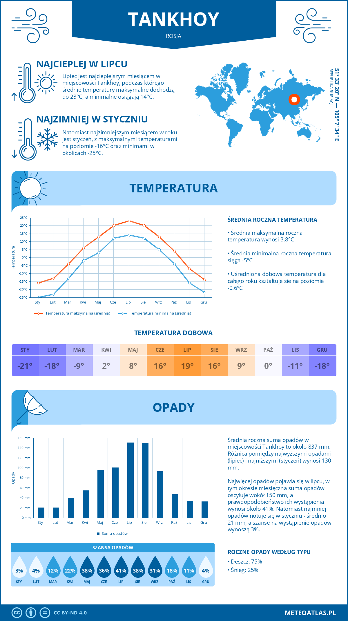 Pogoda Tankhoy (Rosja). Temperatura oraz opady.