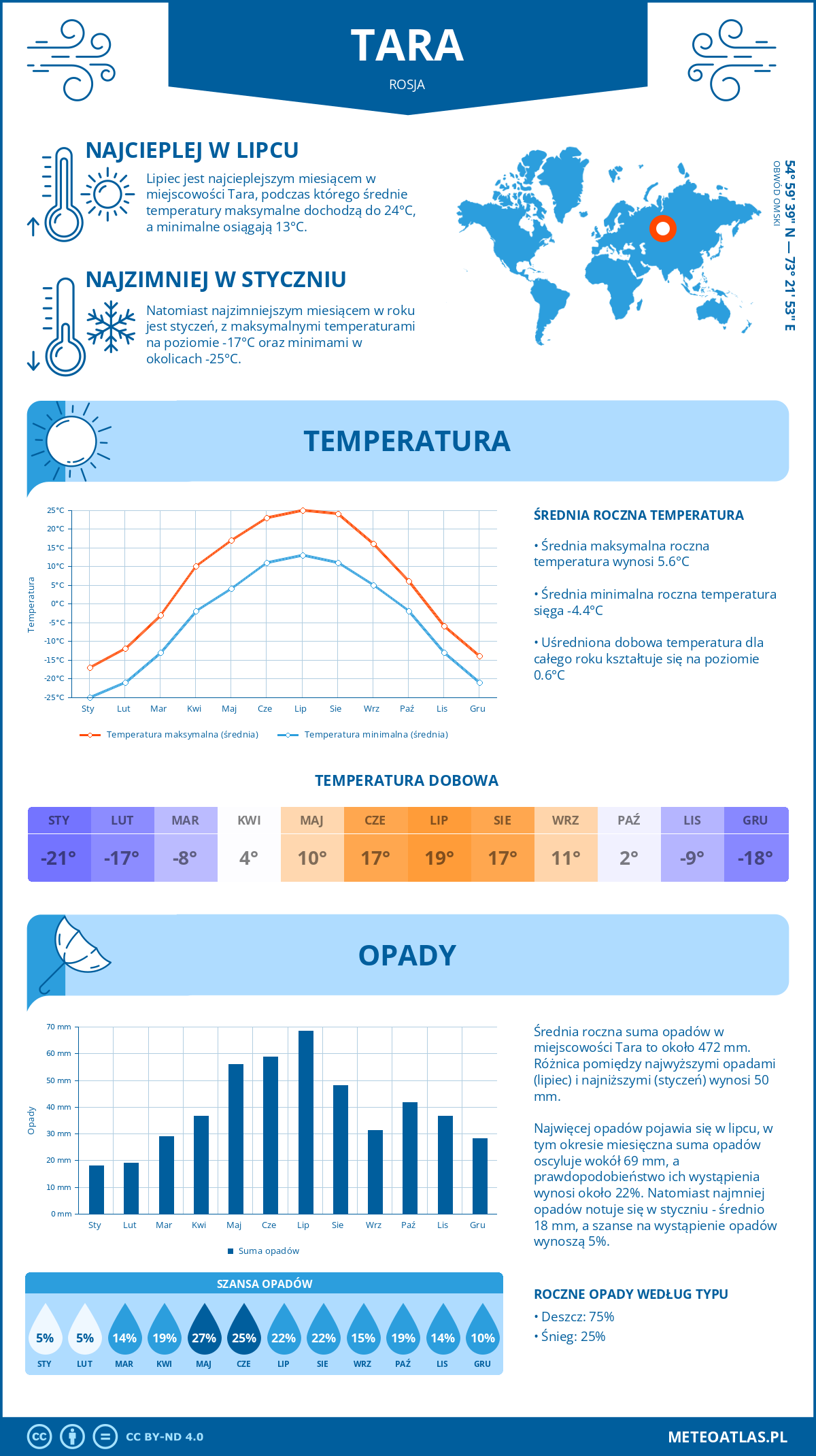 Pogoda Tara (Rosja). Temperatura oraz opady.