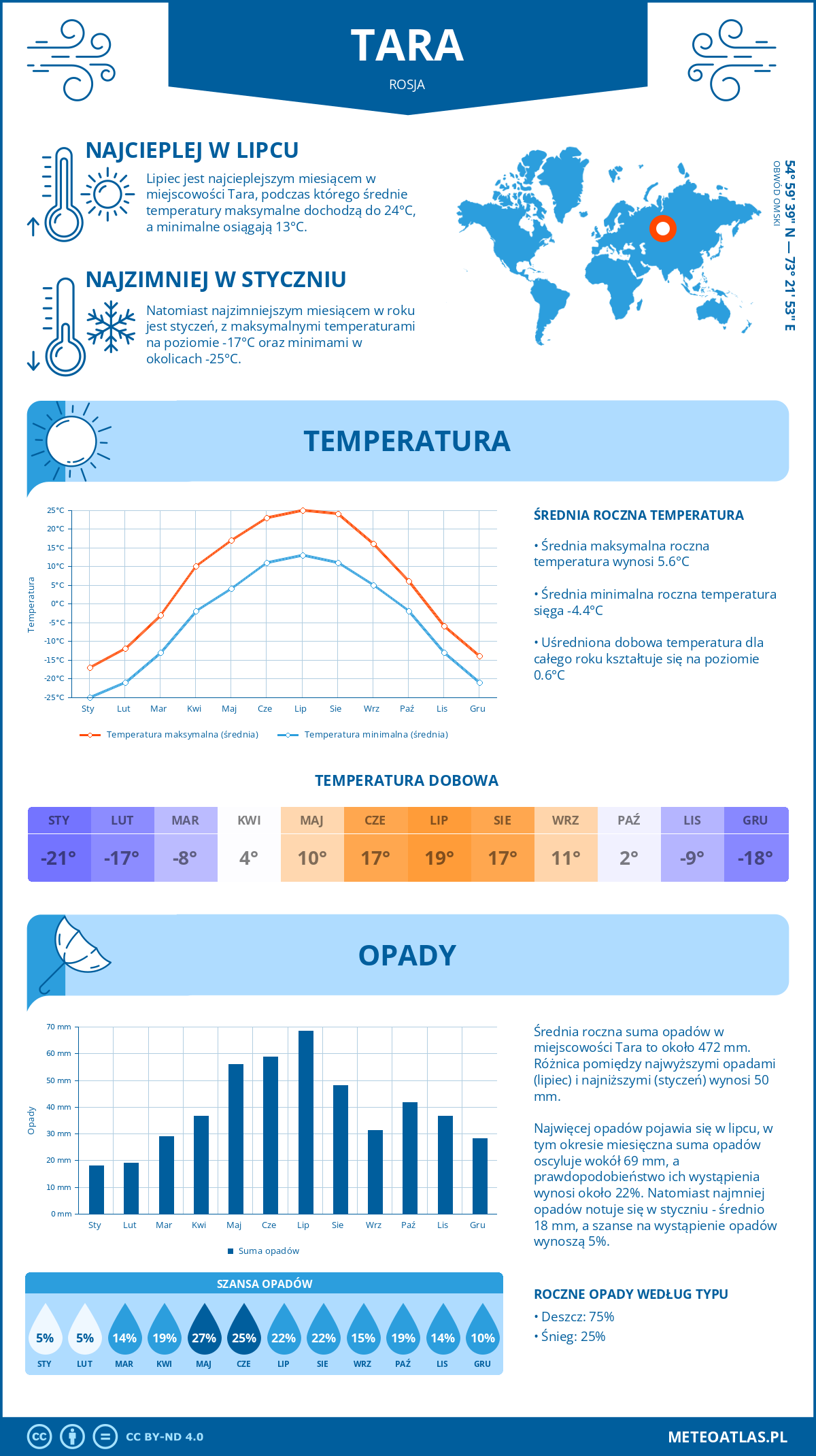 Infografika: Tara (Rosja) – miesięczne temperatury i opady z wykresami rocznych trendów pogodowych