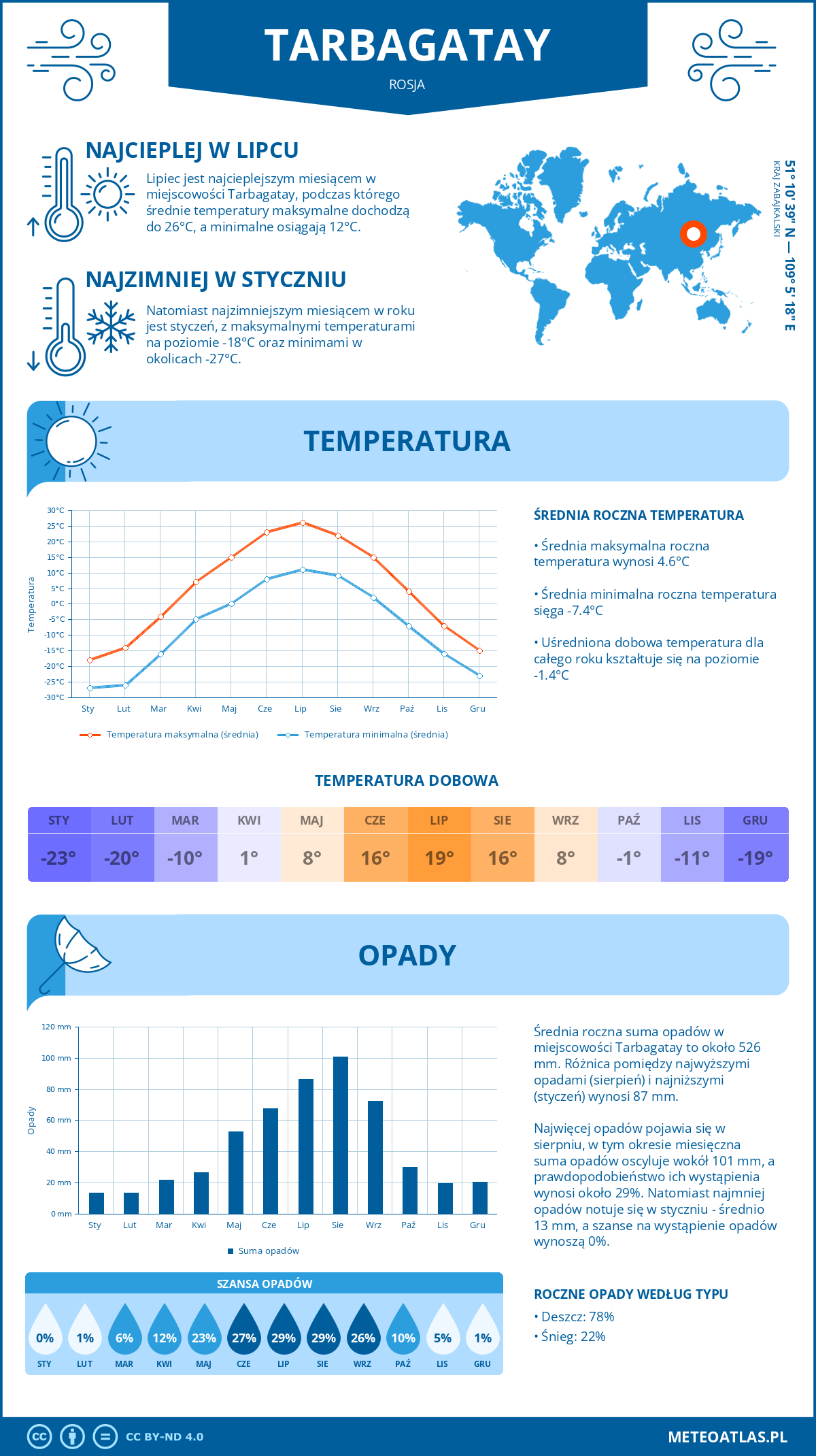 Pogoda Tarbagataj (Rosja). Temperatura oraz opady.