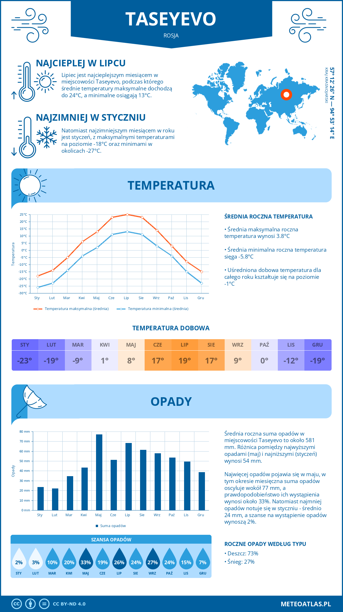 Pogoda Taseyevo (Rosja). Temperatura oraz opady.