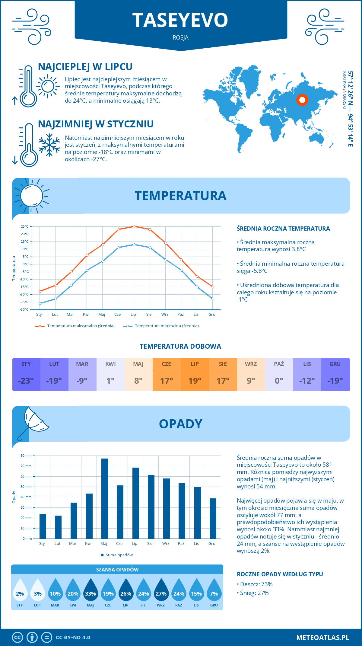 Infografika: Taseyevo (Rosja) – miesięczne temperatury i opady z wykresami rocznych trendów pogodowych