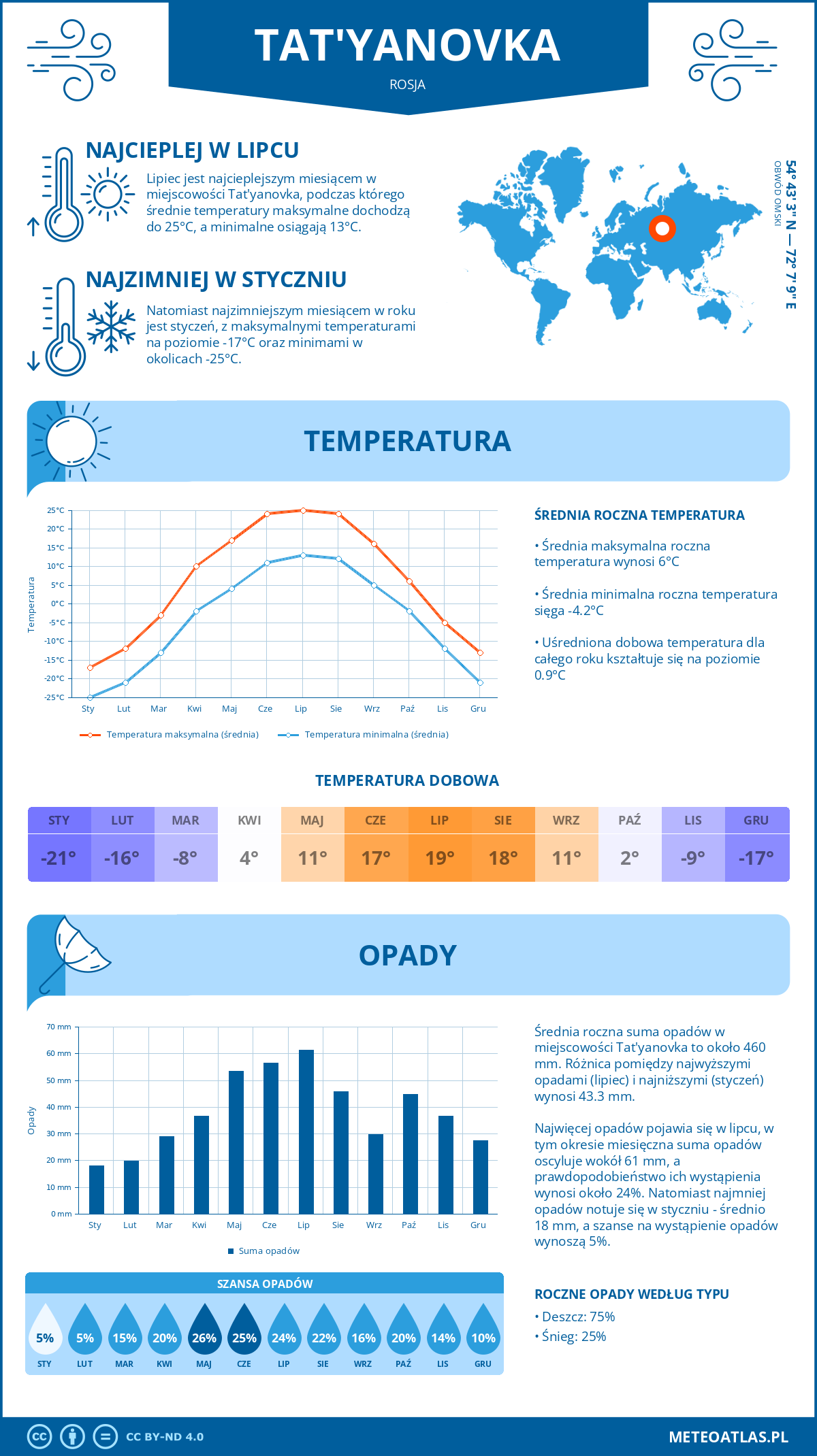 Infografika: Tat'yanovka (Rosja) – miesięczne temperatury i opady z wykresami rocznych trendów pogodowych