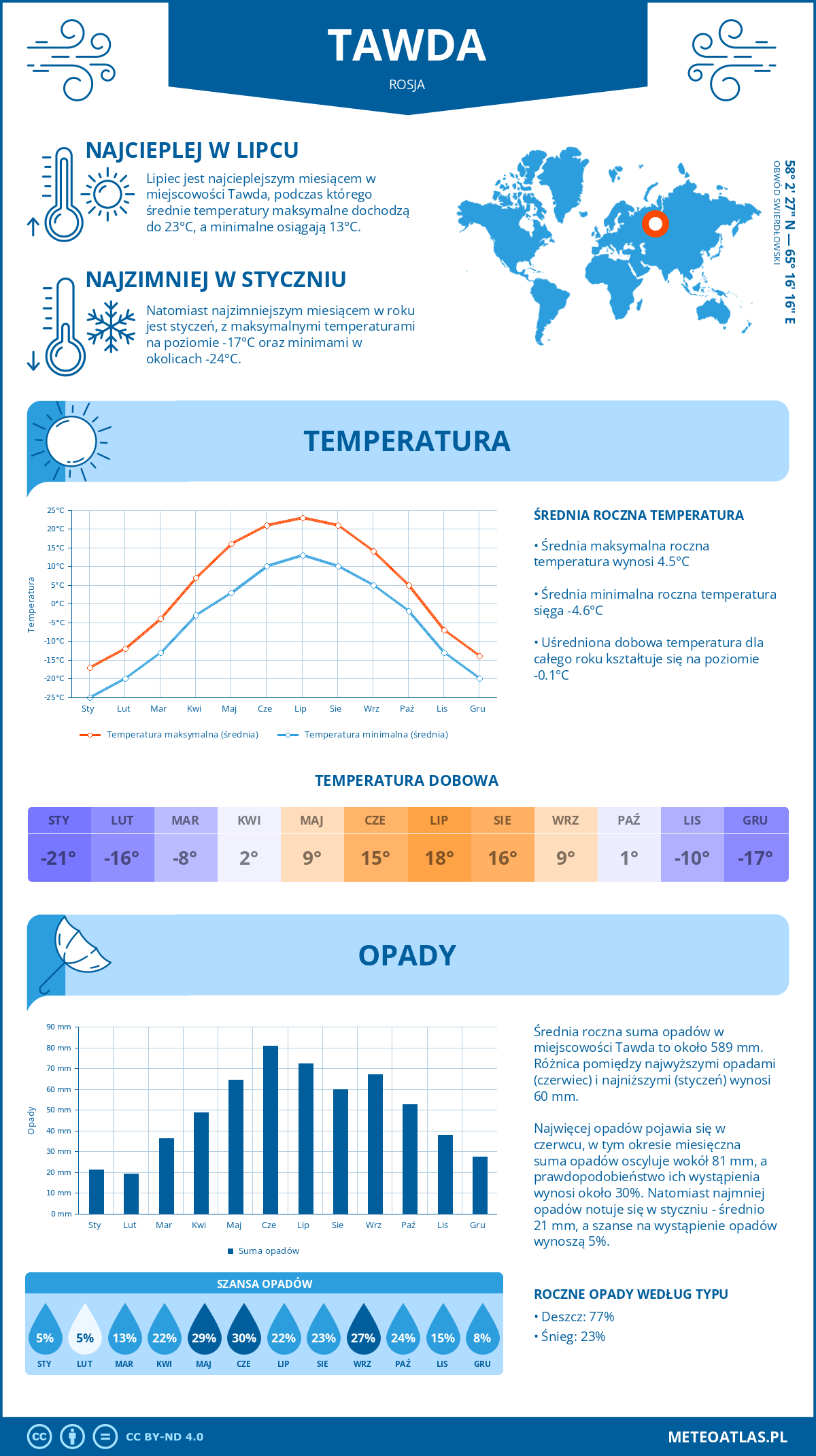 Infografika: Tawda (Rosja) – miesięczne temperatury i opady z wykresami rocznych trendów pogodowych