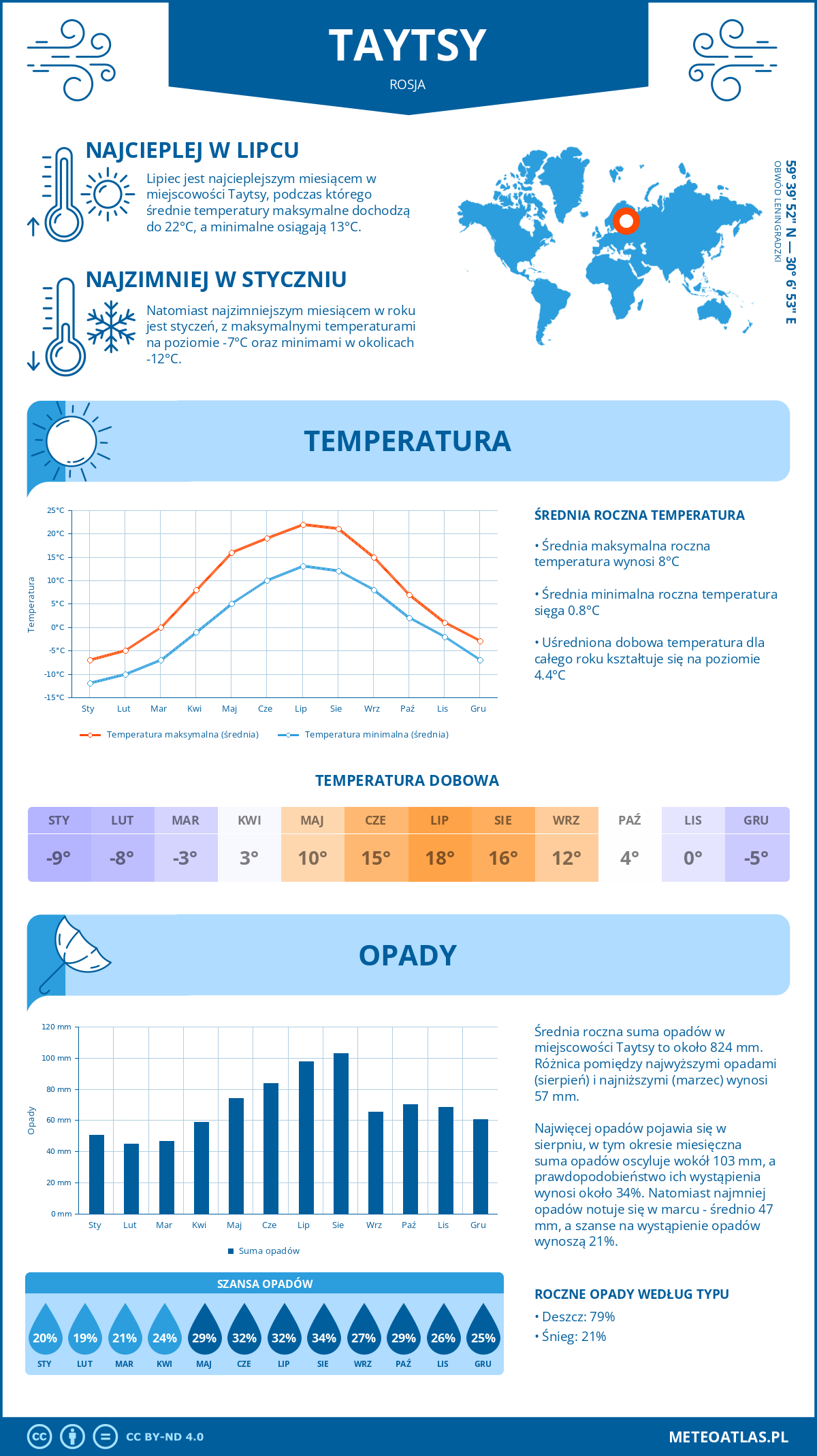 Pogoda Tajcy (Rosja). Temperatura oraz opady.