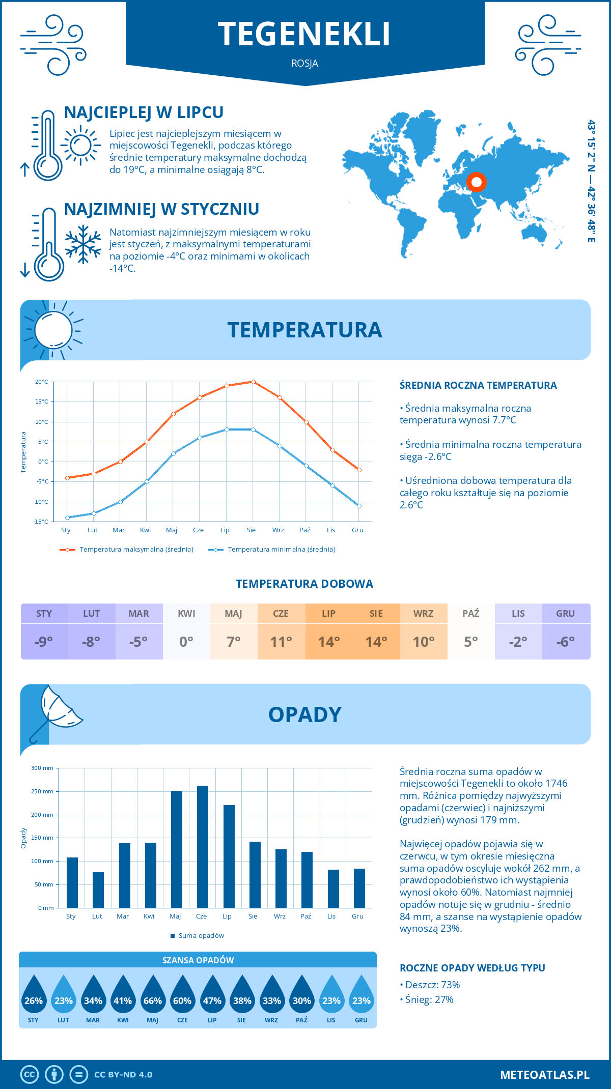 Pogoda Tegenekli (Rosja). Temperatura oraz opady.