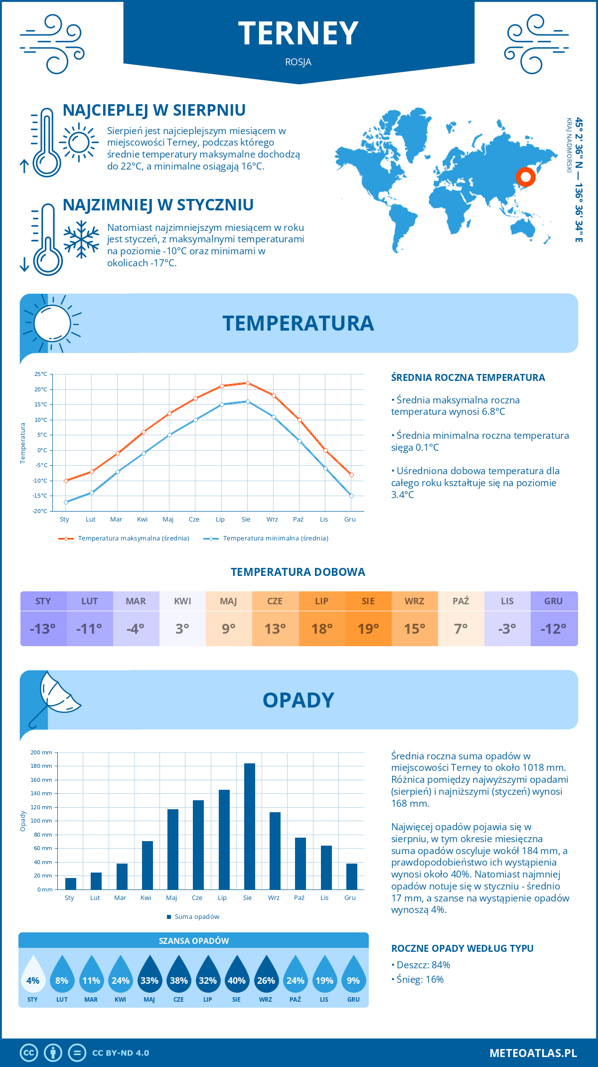 Infografika: Ternej (Rosja) – miesięczne temperatury i opady z wykresami rocznych trendów pogodowych