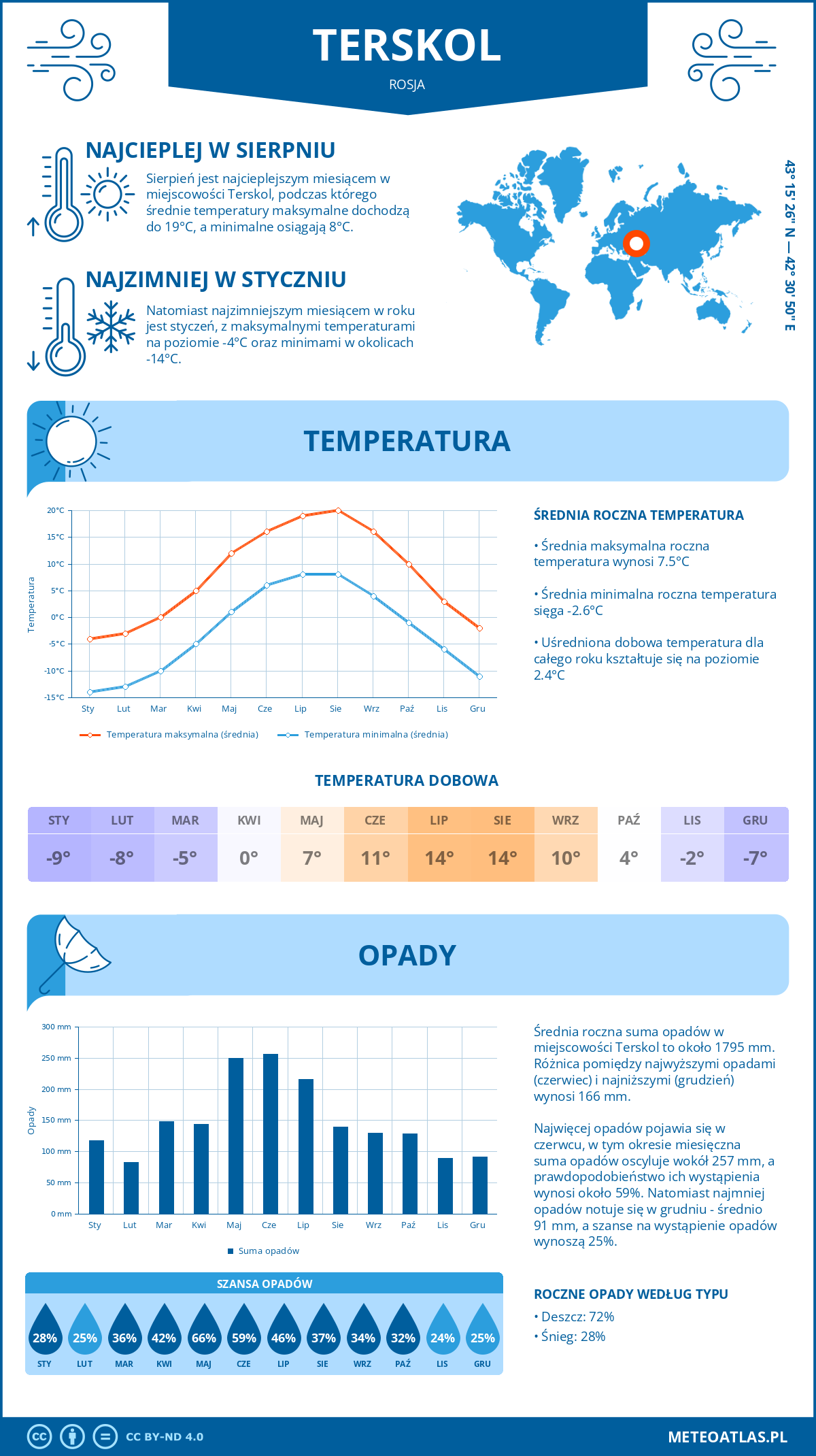 Pogoda Terskol (Rosja). Temperatura oraz opady.